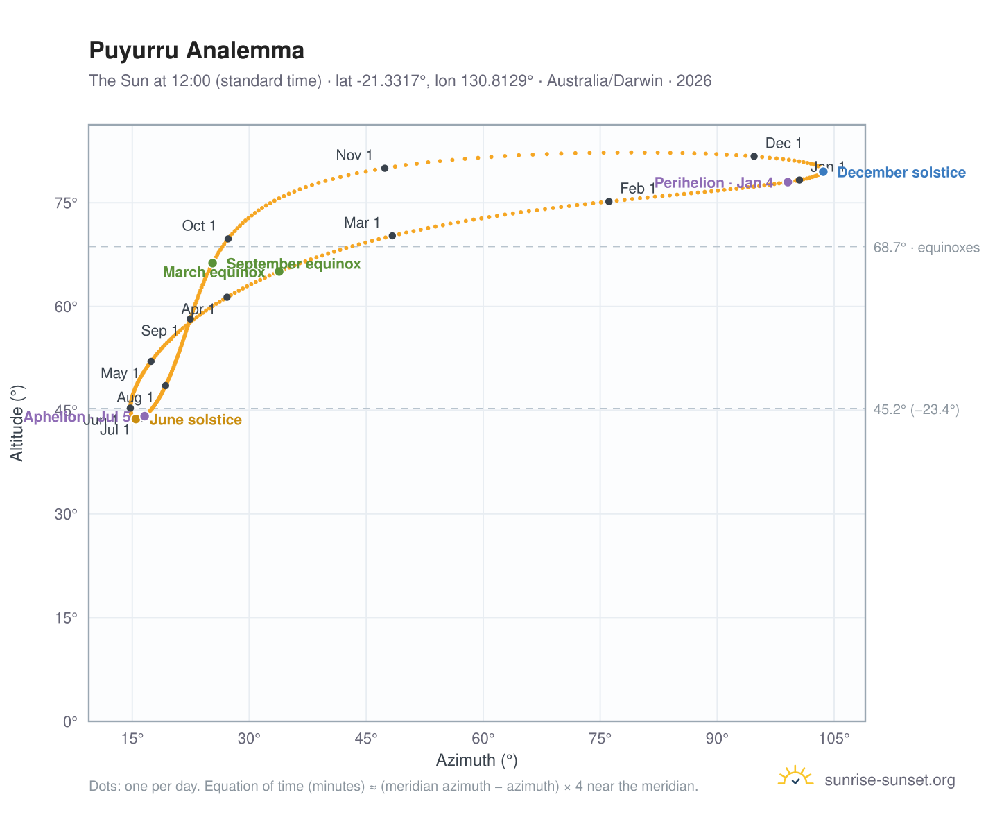 Puyurru analemma chart: the Sun at 12:00 (standard time) through the year