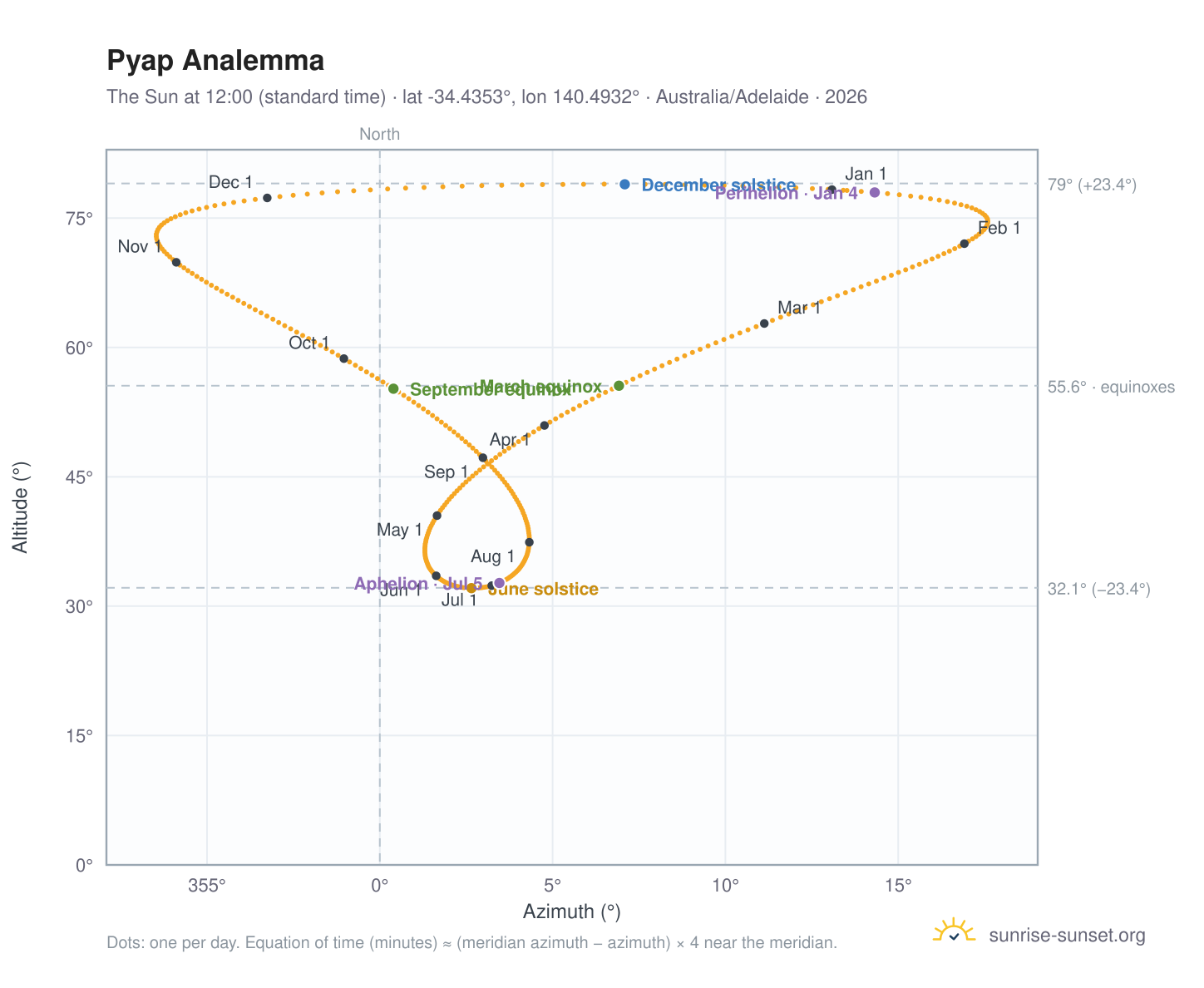 Pyap analemma chart: the Sun at 12:00 (standard time) through the year