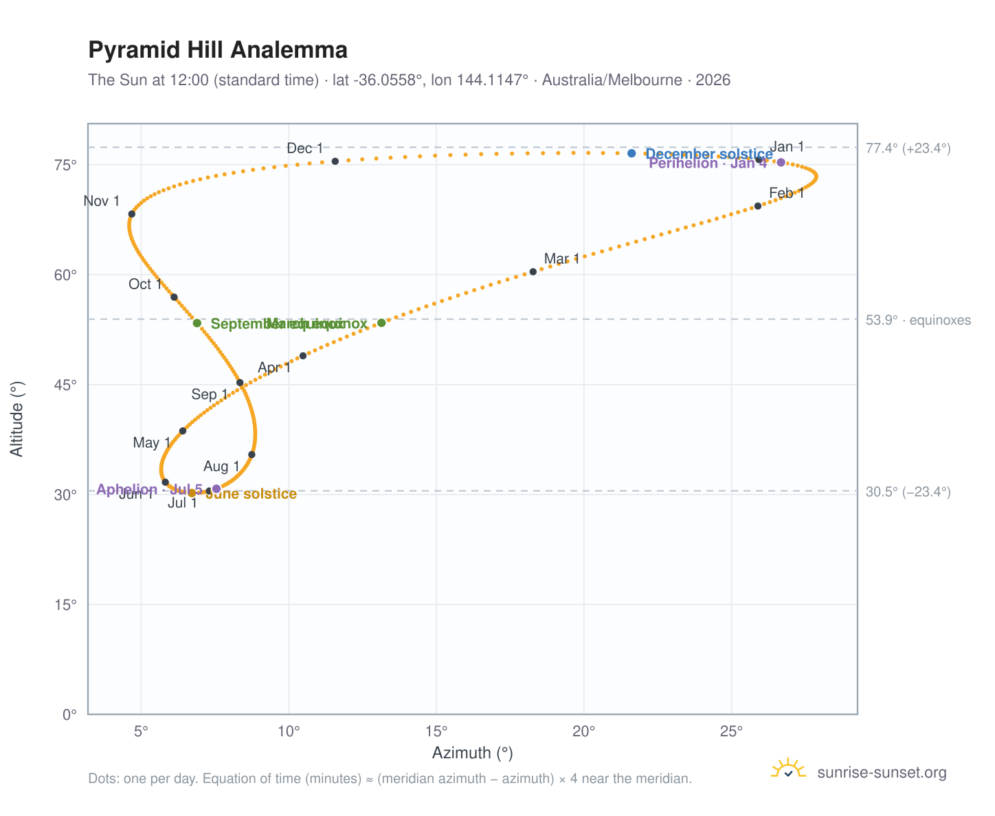 Pyramid Hill analemma chart: the Sun at 12:00 (standard time) through the year