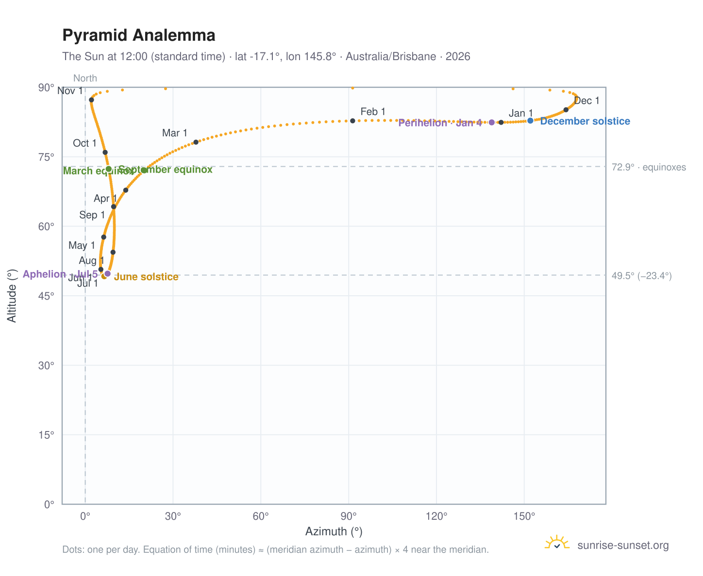 Pyramid analemma chart: the Sun at 12:00 (standard time) through the year