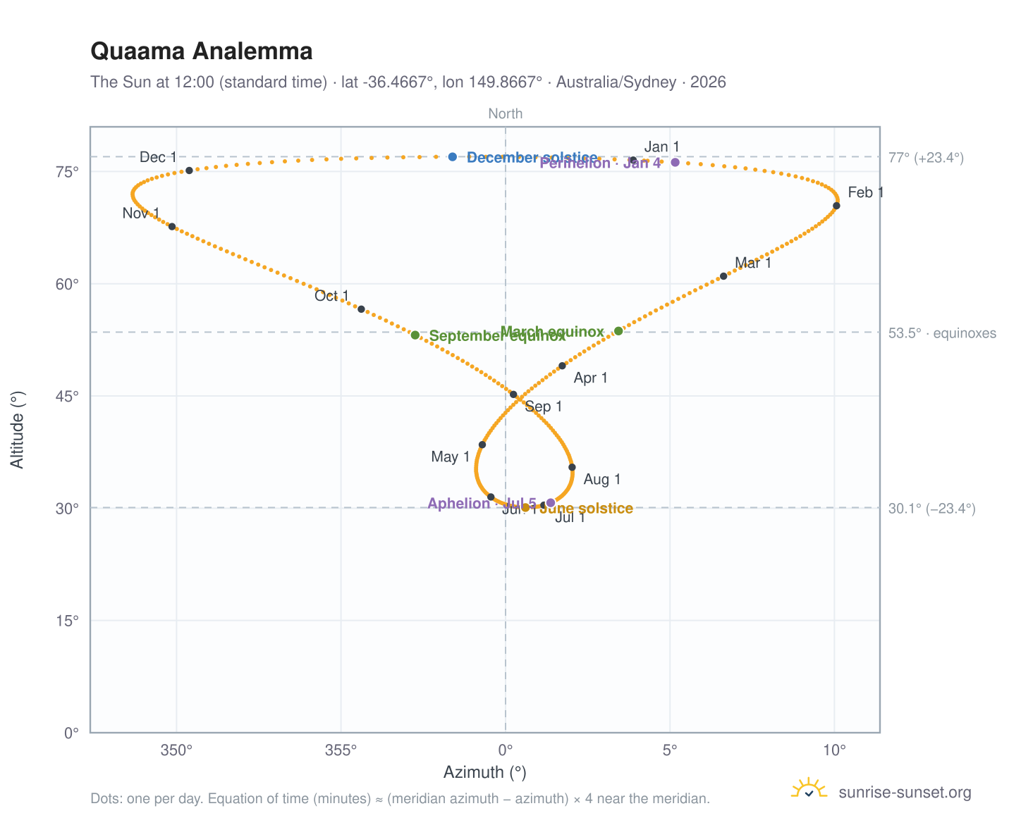 Quaama analemma chart: the Sun at 12:00 (standard time) through the year