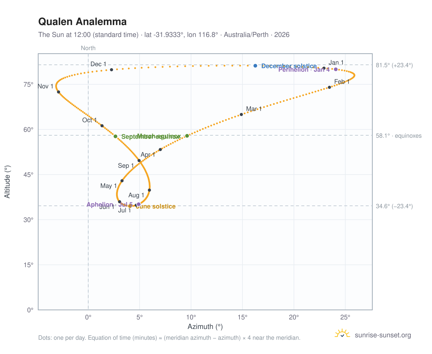 Qualen analemma chart: the Sun at 12:00 (standard time) through the year