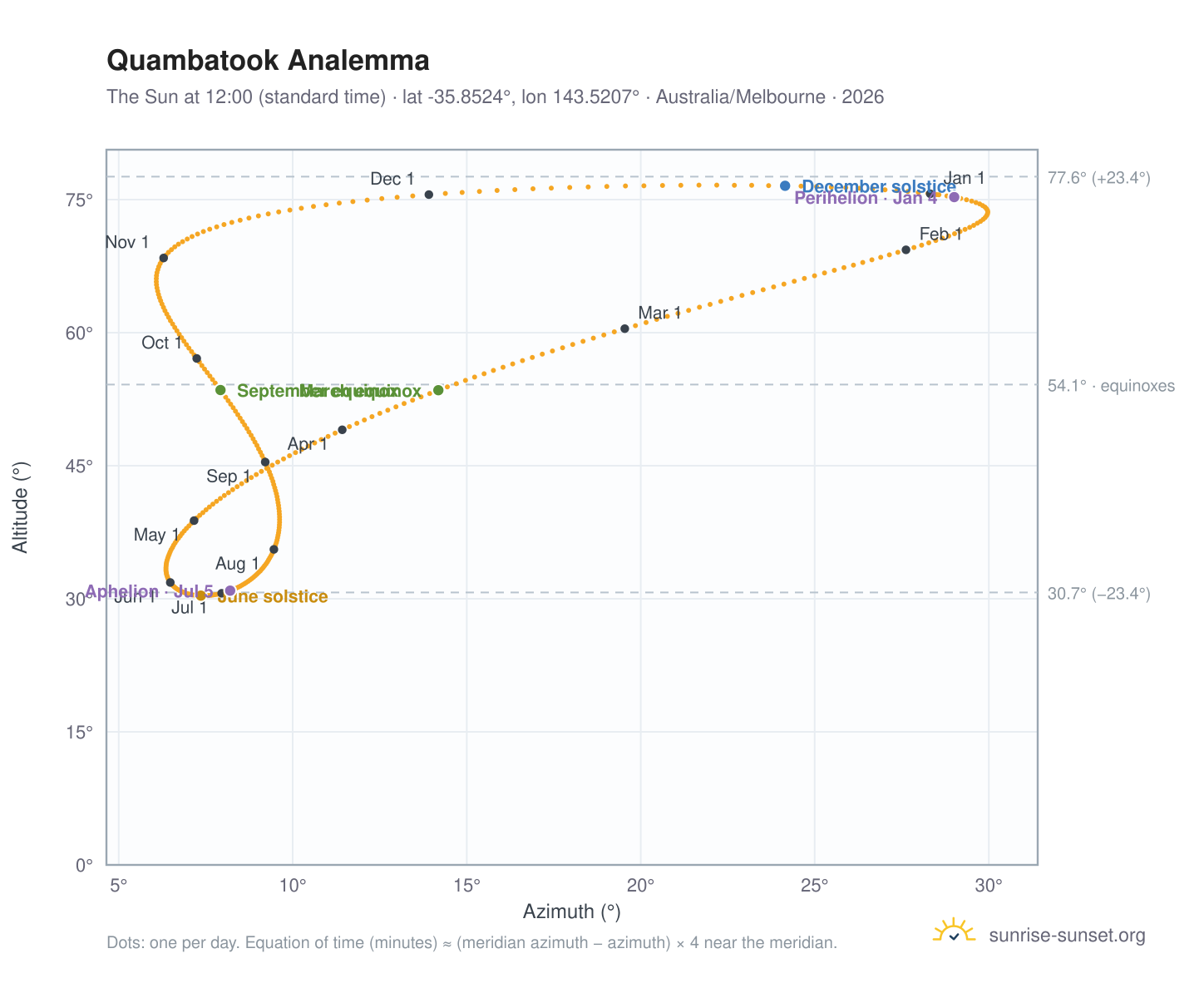Quambatook analemma chart: the Sun at 12:00 (standard time) through the year