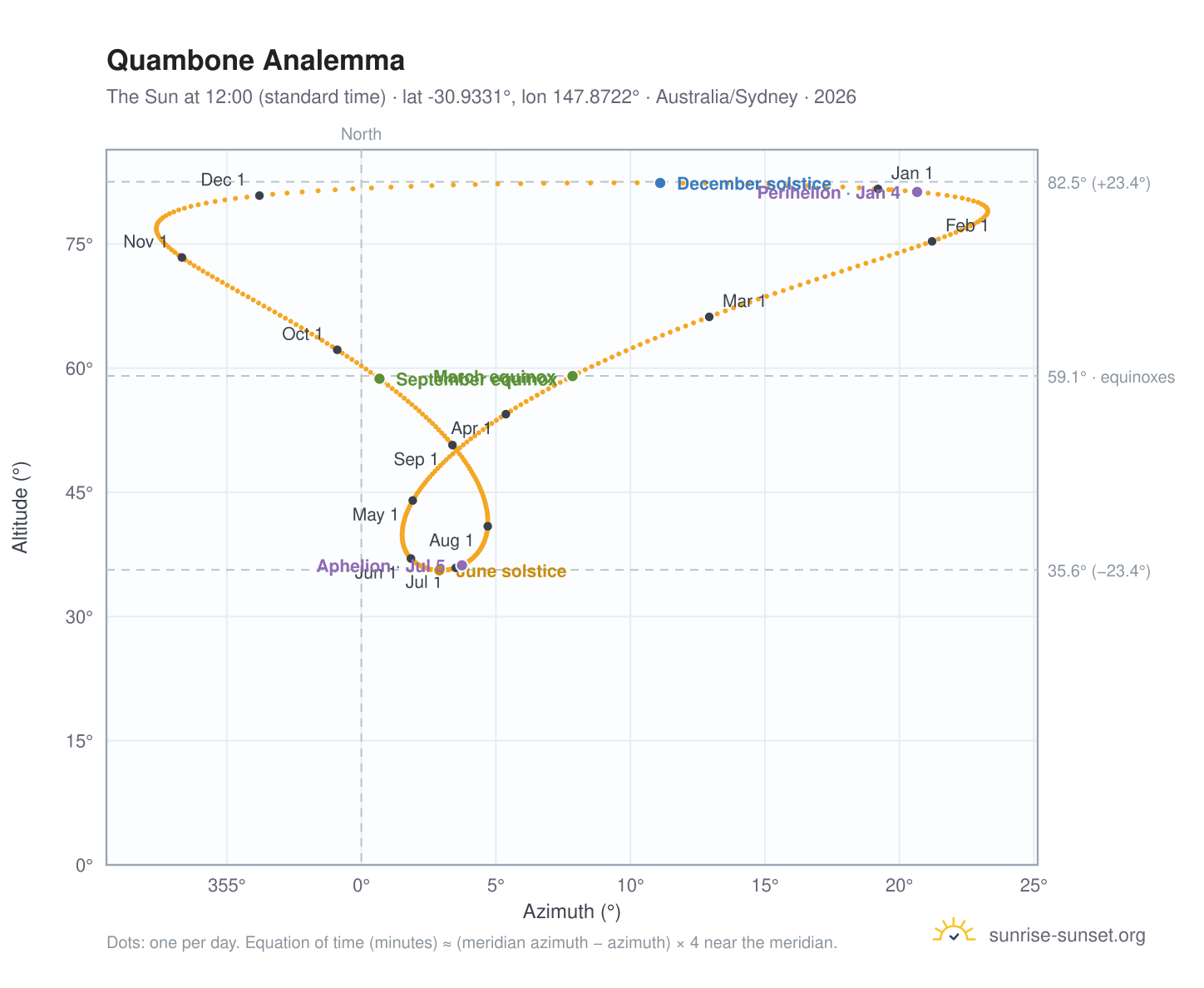 Quambone analemma chart: the Sun at 12:00 (standard time) through the year