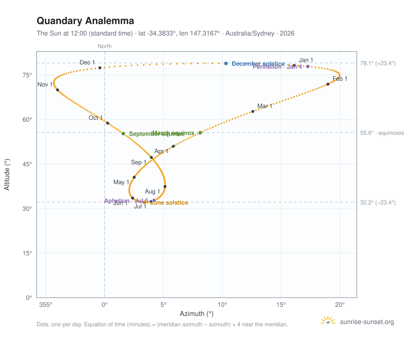 Quandary analemma chart: the Sun at 12:00 (standard time) through the year