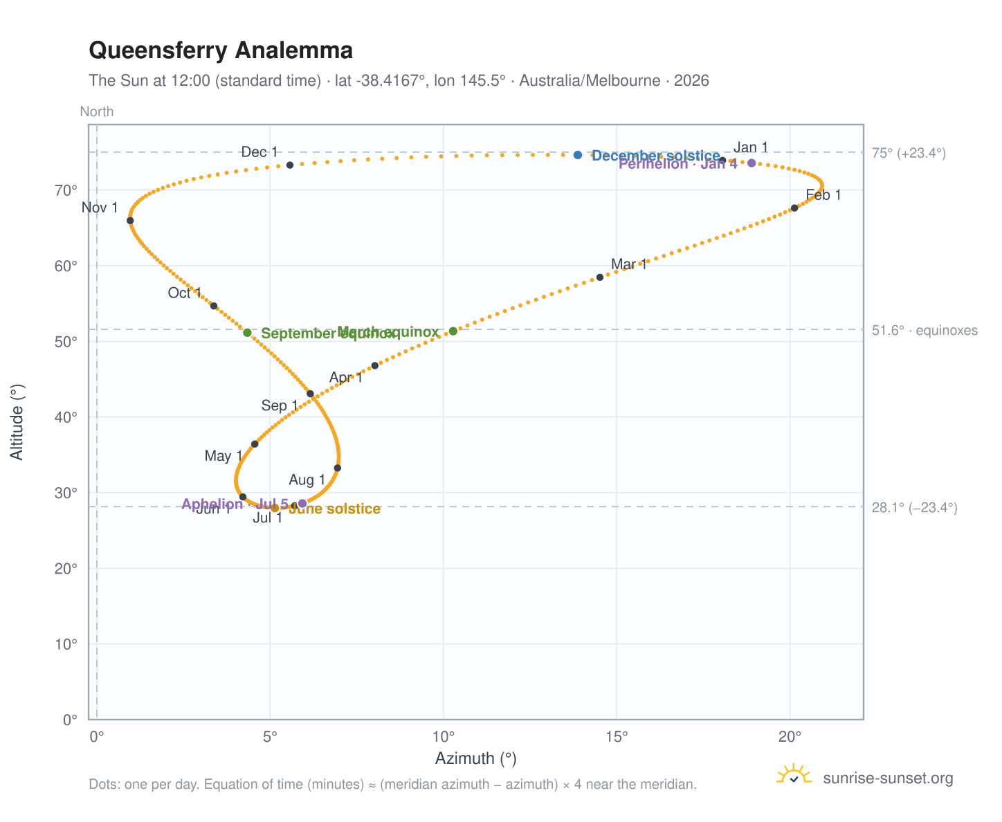 Queensferry analemma chart: the Sun at 12:00 (standard time) through the year