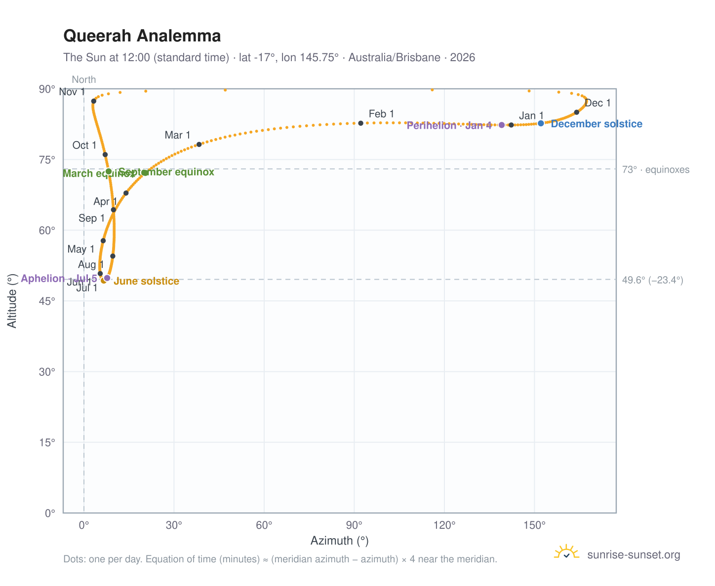 Queerah analemma chart: the Sun at 12:00 (standard time) through the year