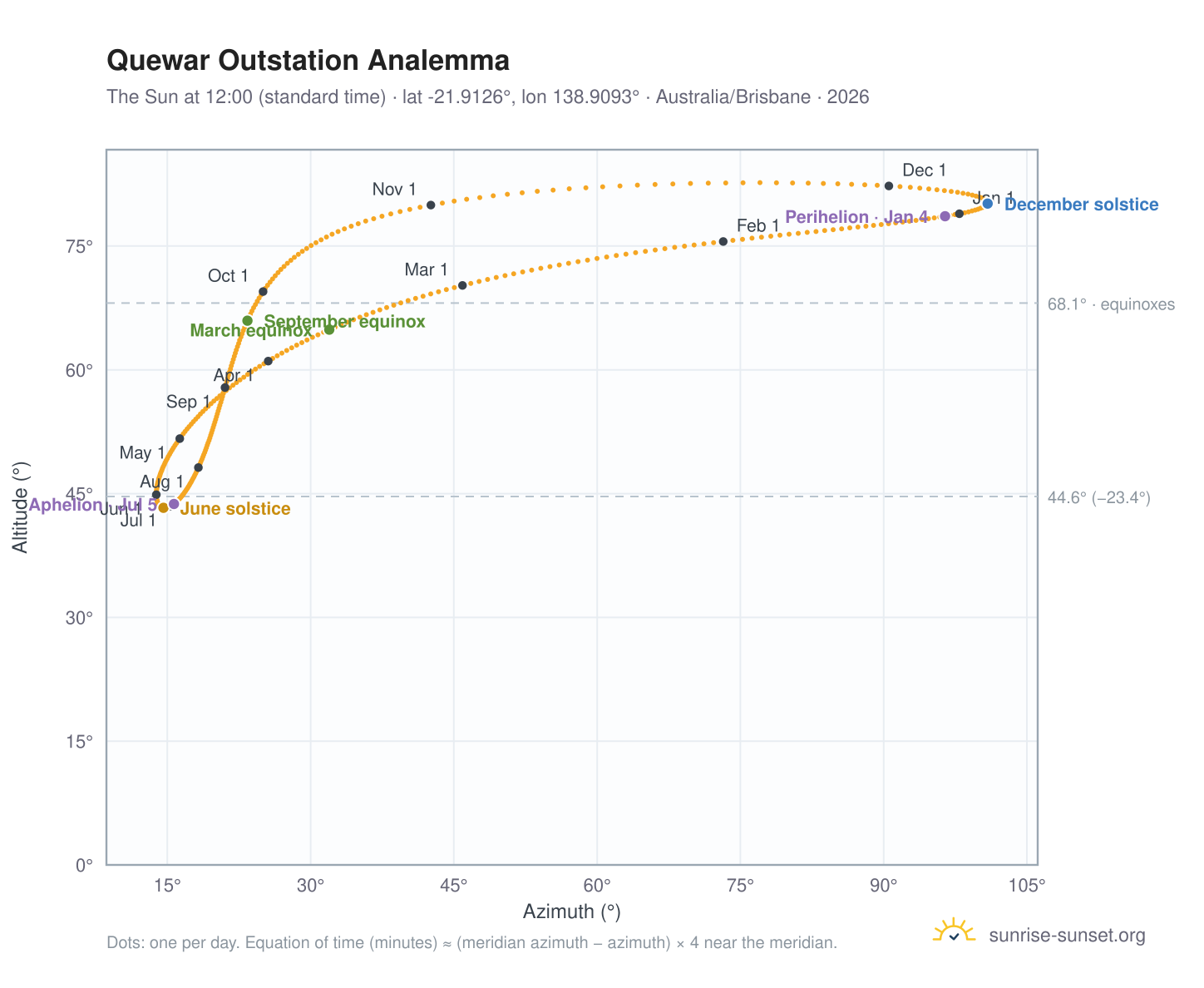 Quewar Outstation analemma chart: the Sun at 12:00 (standard time) through the year
