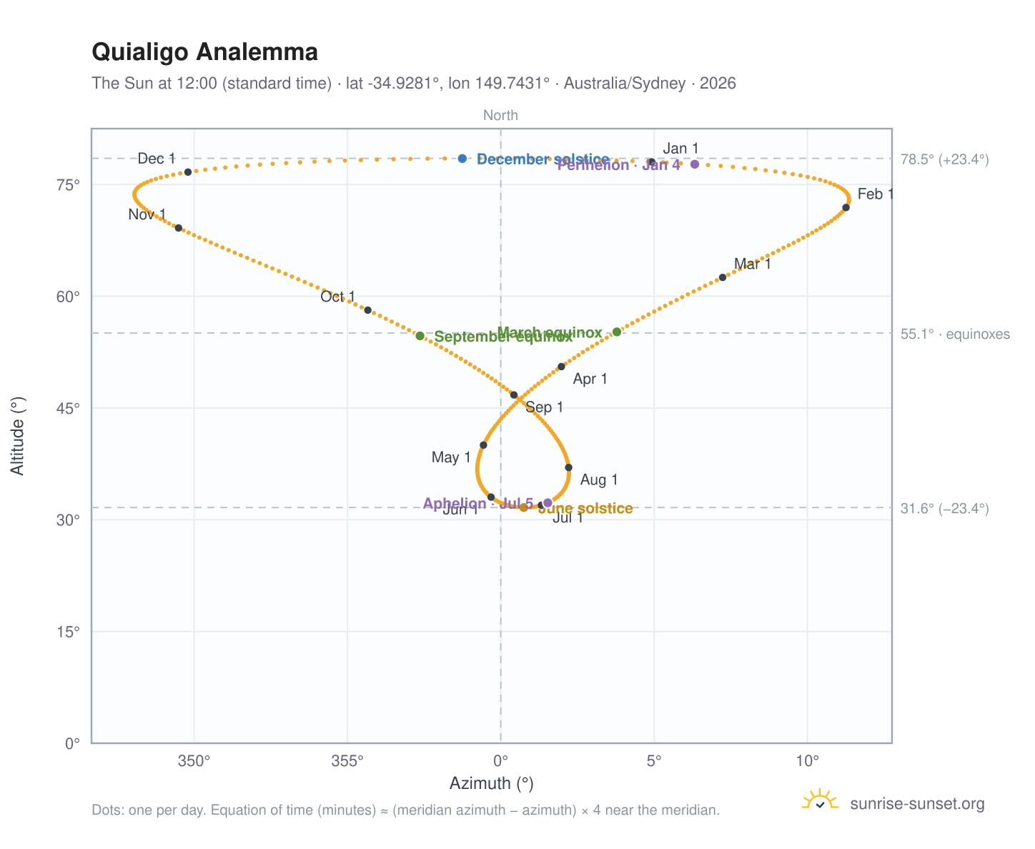 Quialigo analemma chart: the Sun at 12:00 (standard time) through the year