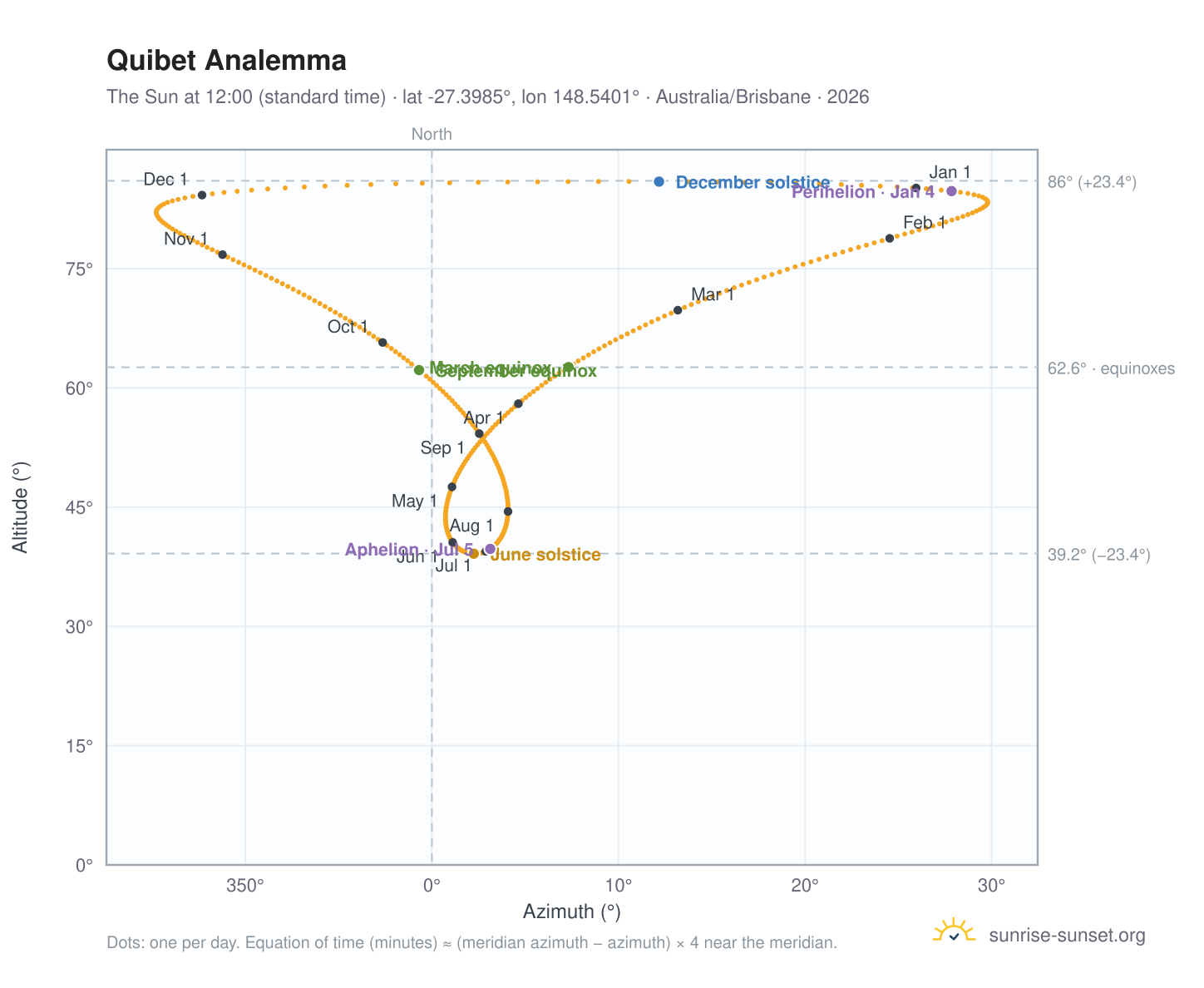 Quibet analemma chart: the Sun at 12:00 (standard time) through the year