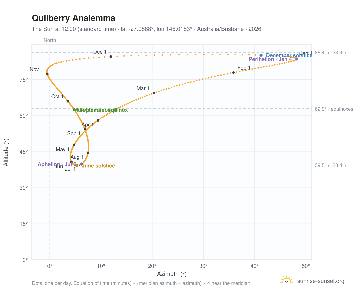 Quilberry analemma chart: the Sun at 12:00 (standard time) through the year