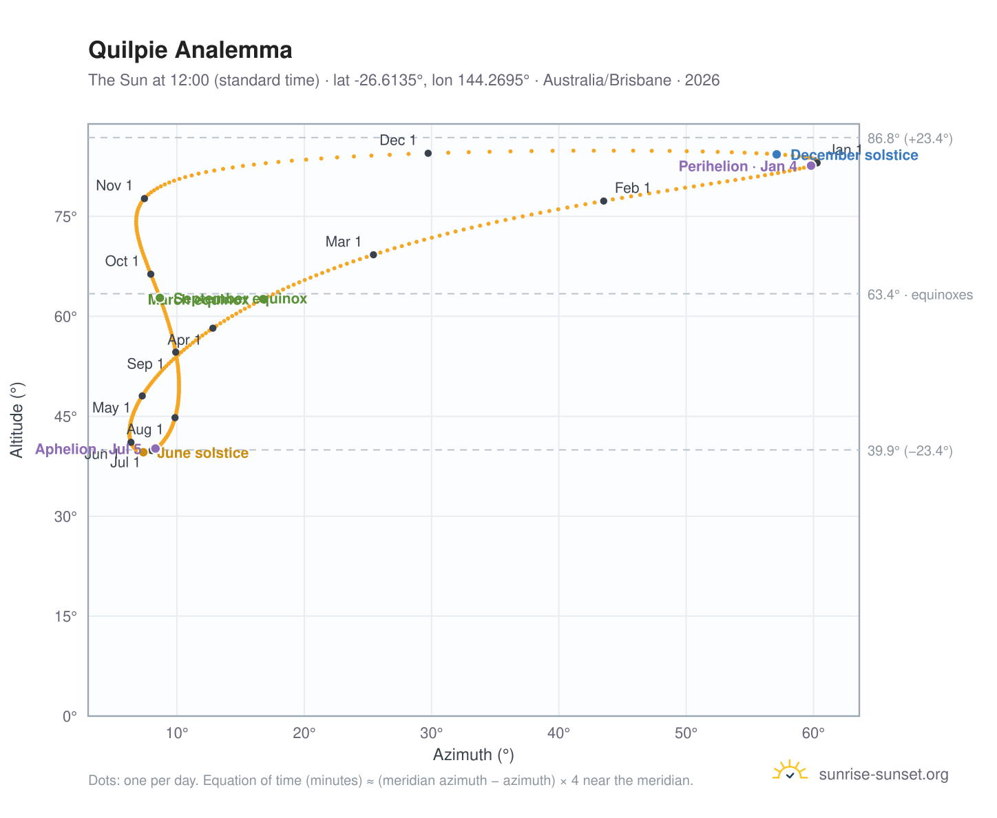 Quilpie analemma chart: the Sun at 12:00 (standard time) through the year