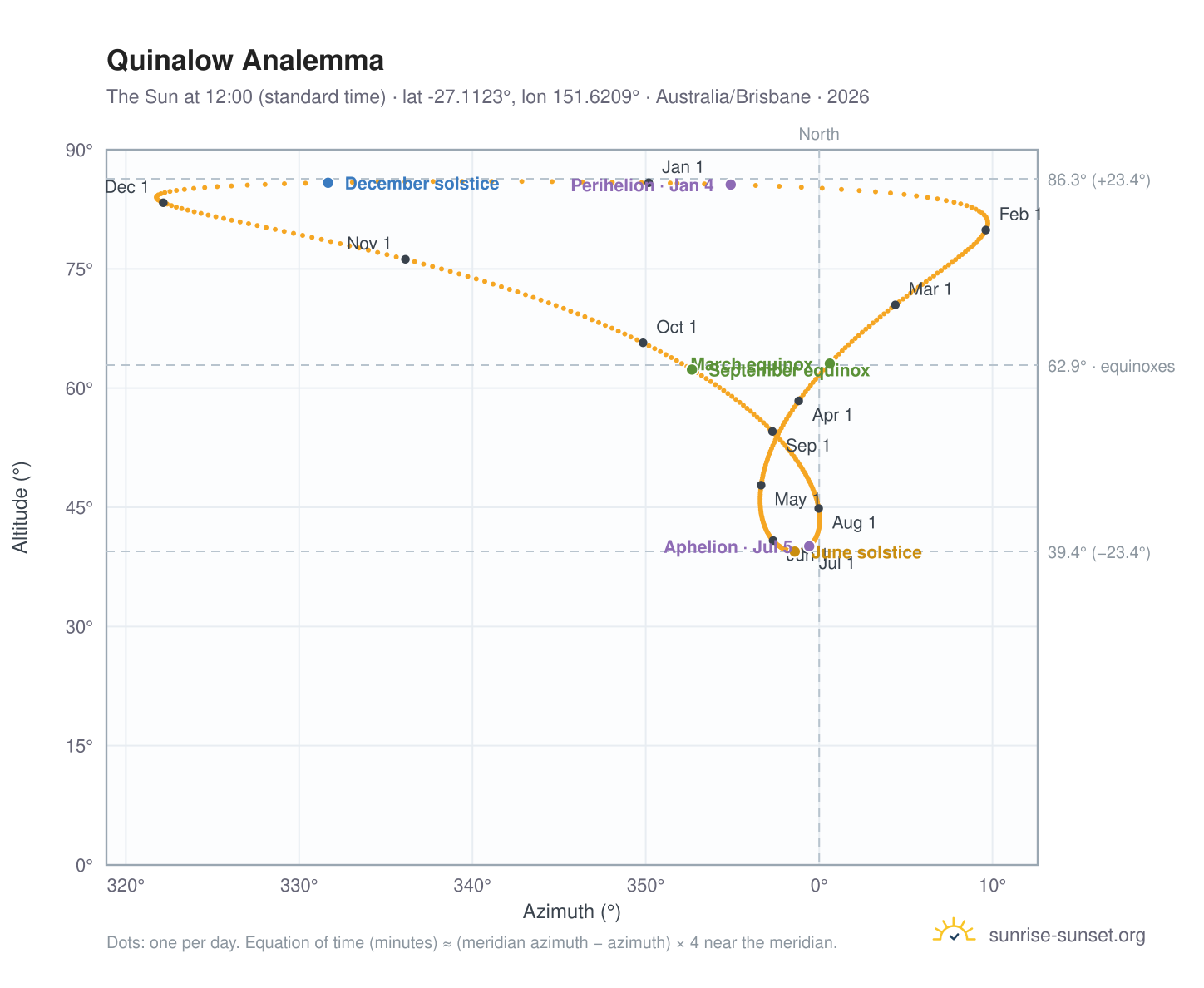 Quinalow analemma chart: the Sun at 12:00 (standard time) through the year