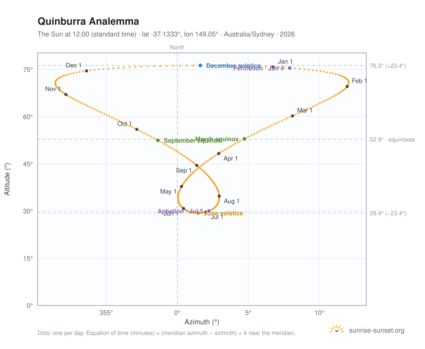 Quinburra analemma chart: the Sun at 12:00 (standard time) through the year