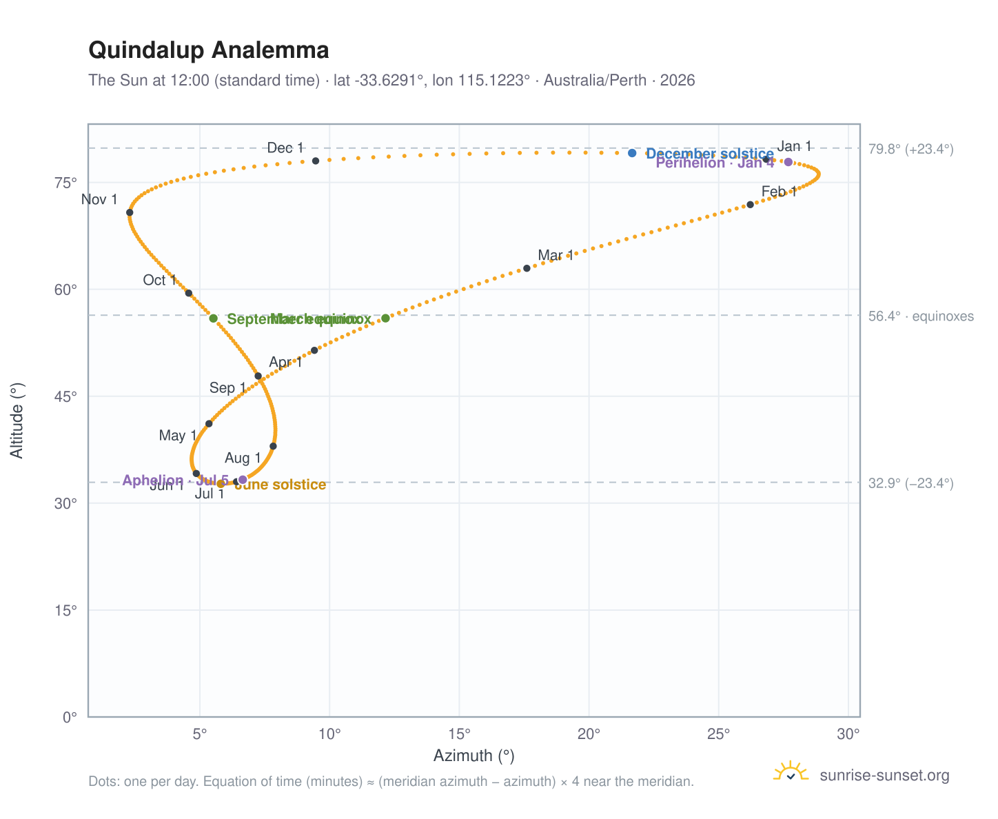 Quindalup analemma chart: the Sun at 12:00 (standard time) through the year