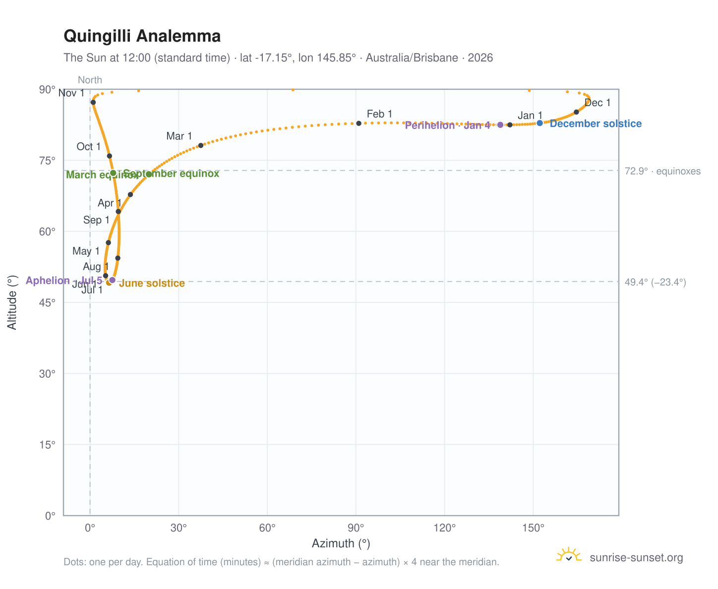 Quingilli analemma chart: the Sun at 12:00 (standard time) through the year