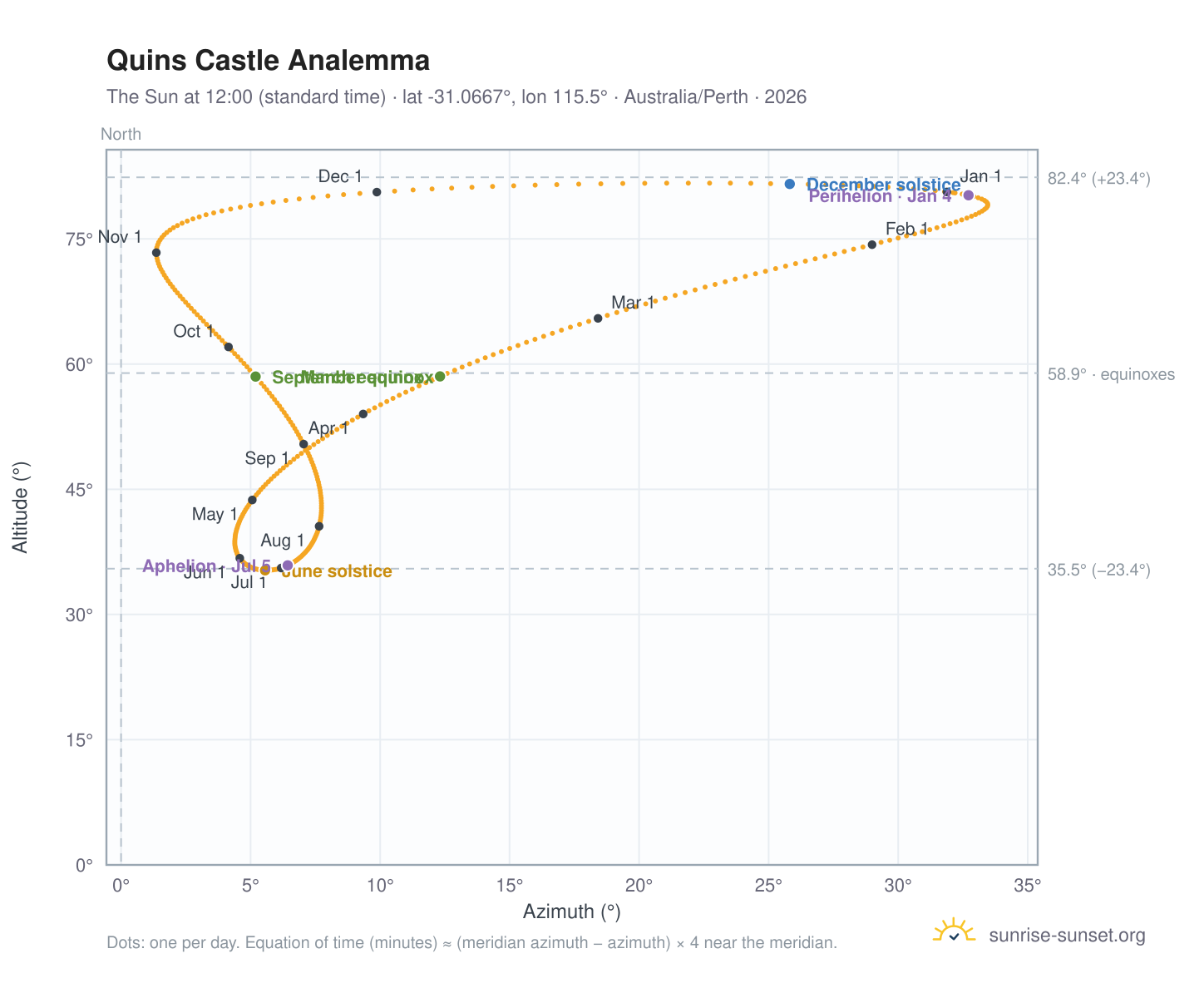 Quins Castle analemma chart: the Sun at 12:00 (standard time) through the year