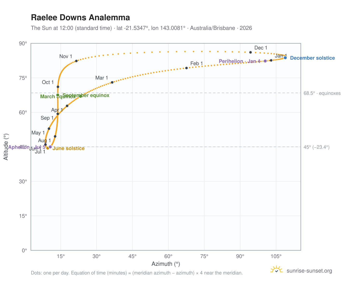 Raelee Downs analemma chart: the Sun at 12:00 (standard time) through the year
