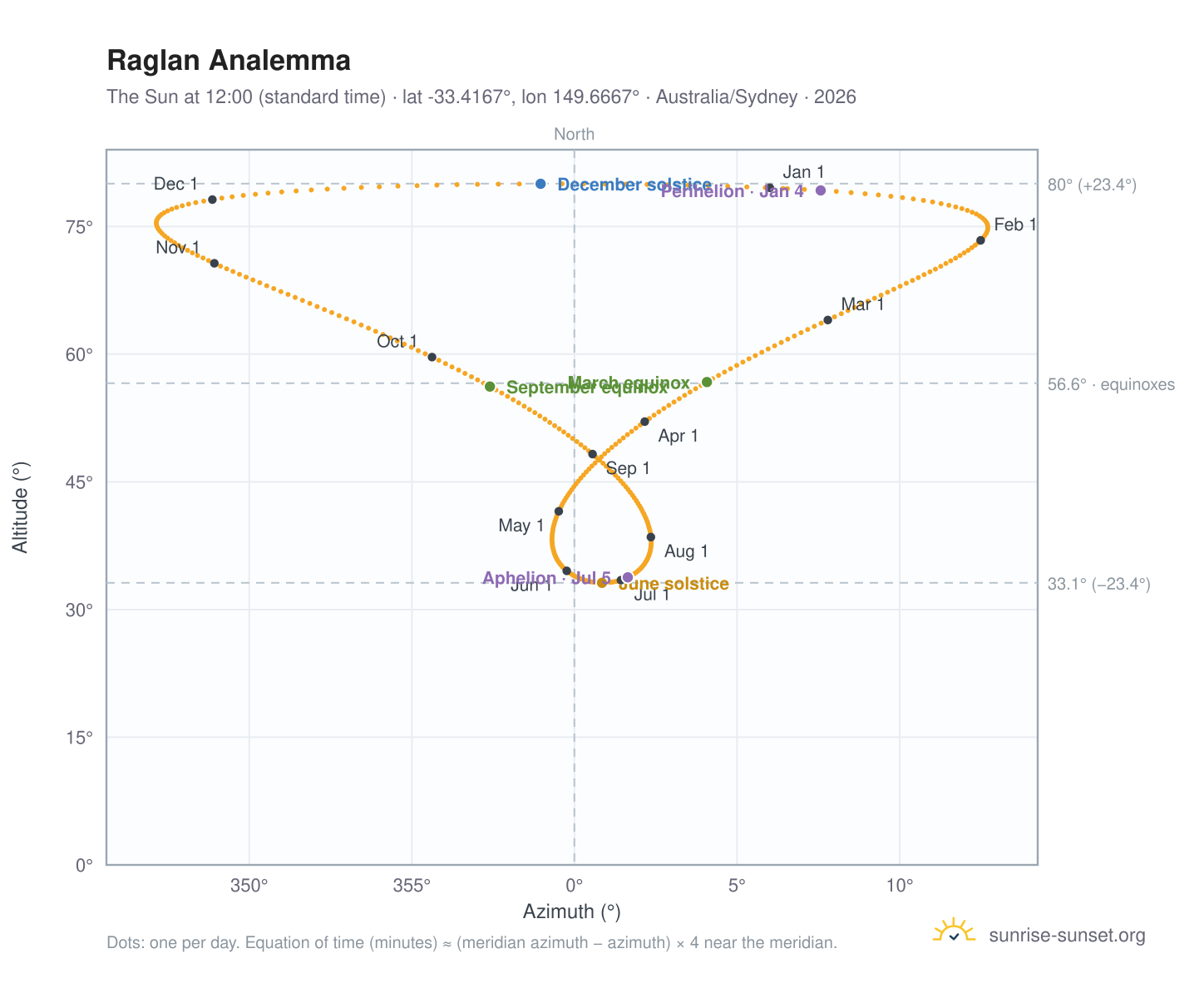 Raglan analemma chart: the Sun at 12:00 (standard time) through the year