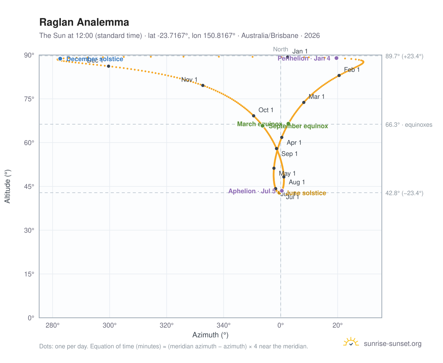 Raglan analemma chart: the Sun at 12:00 (standard time) through the year