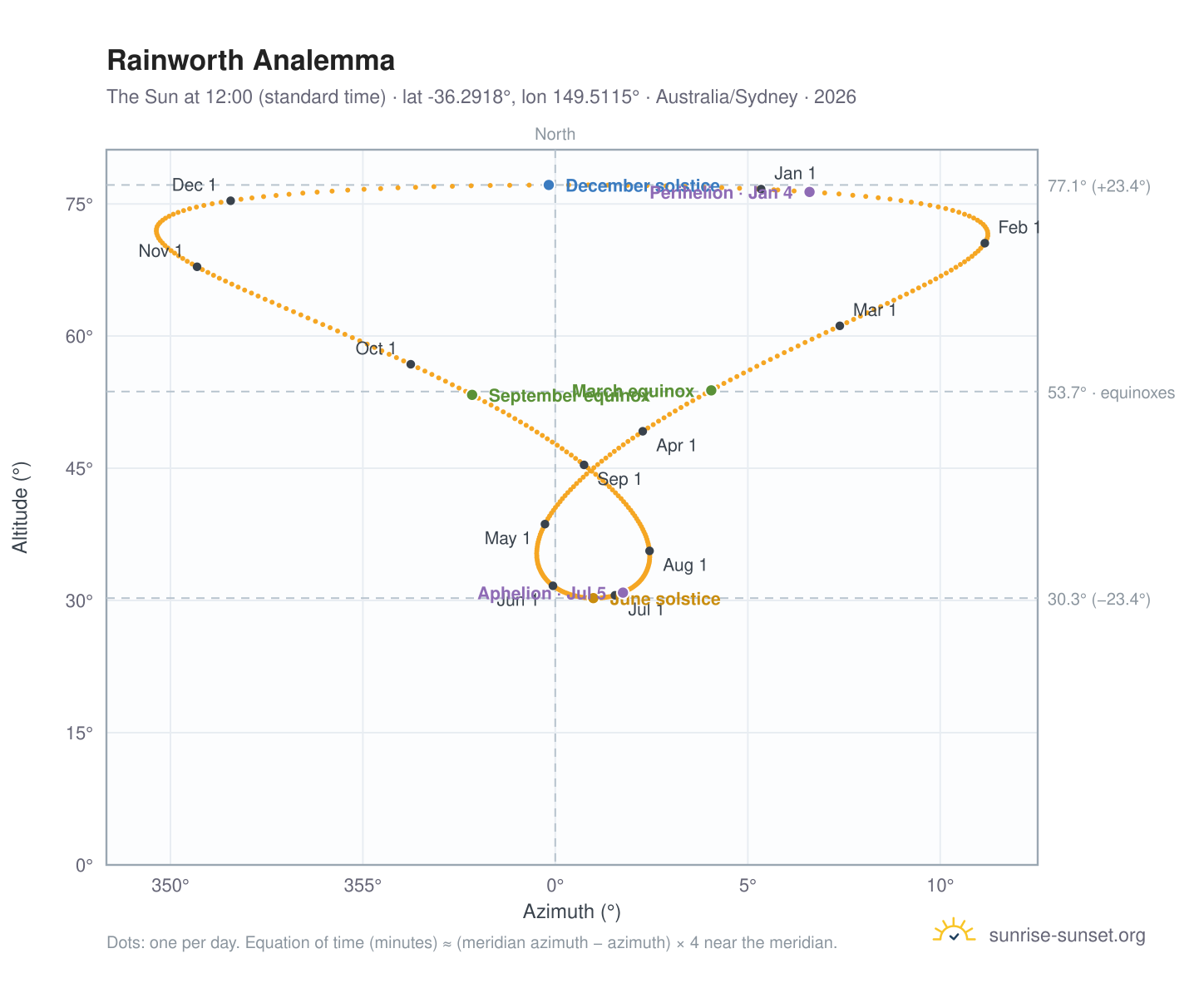 Rainworth analemma chart: the Sun at 12:00 (standard time) through the year