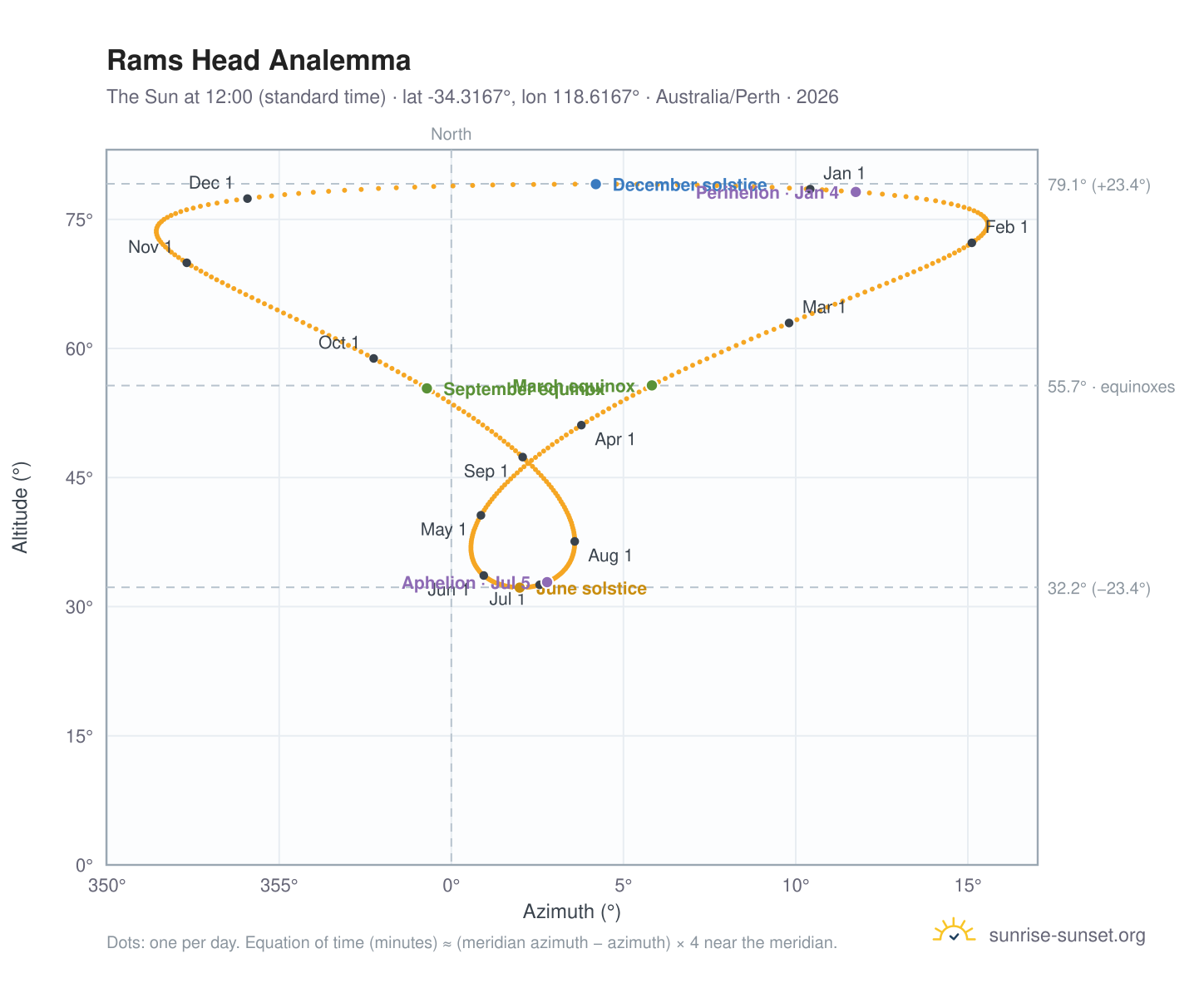 Rams Head analemma chart: the Sun at 12:00 (standard time) through the year