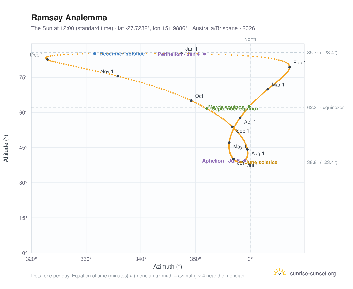 Ramsay analemma chart: the Sun at 12:00 (standard time) through the year