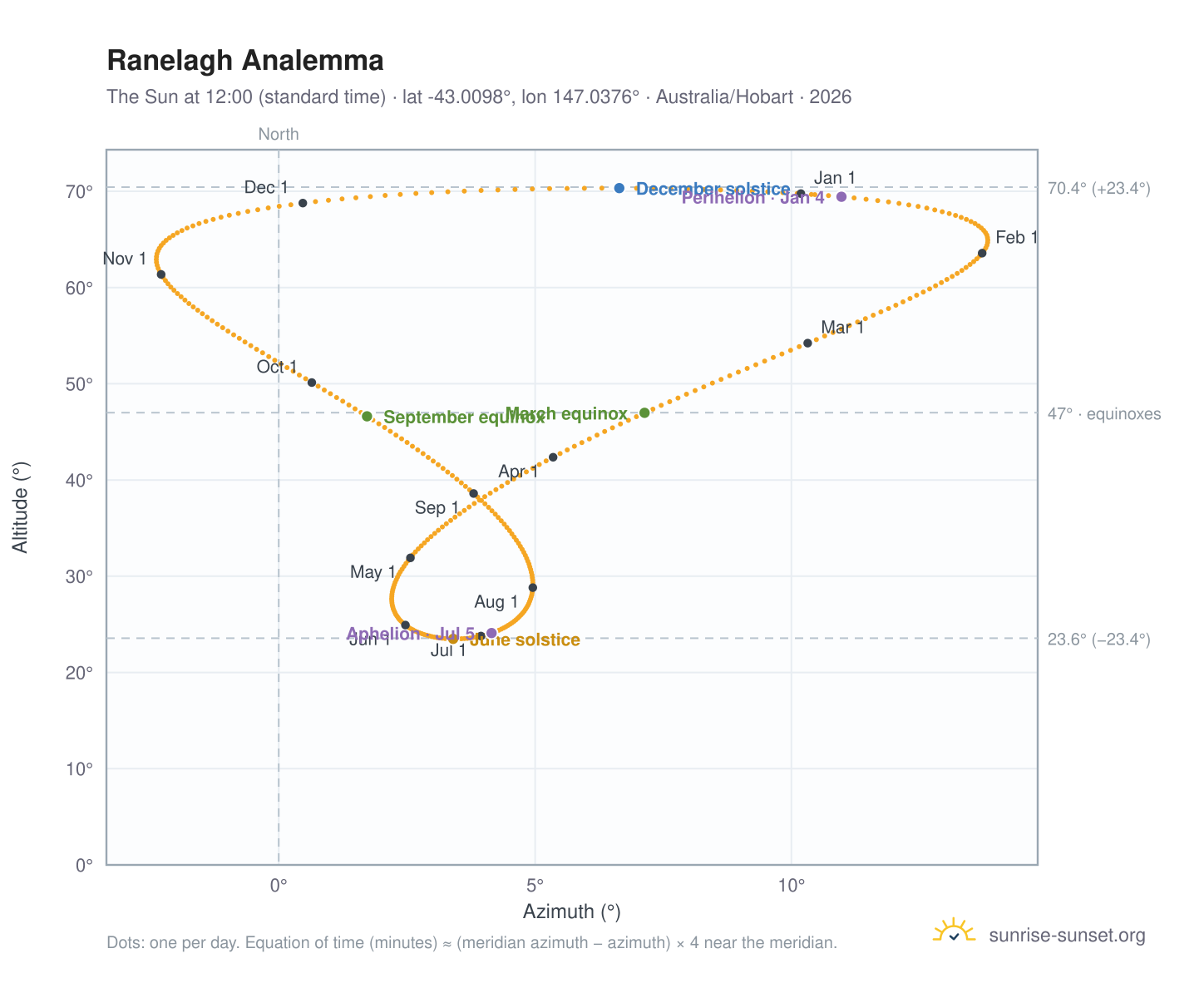 Ranelagh analemma chart: the Sun at 12:00 (standard time) through the year