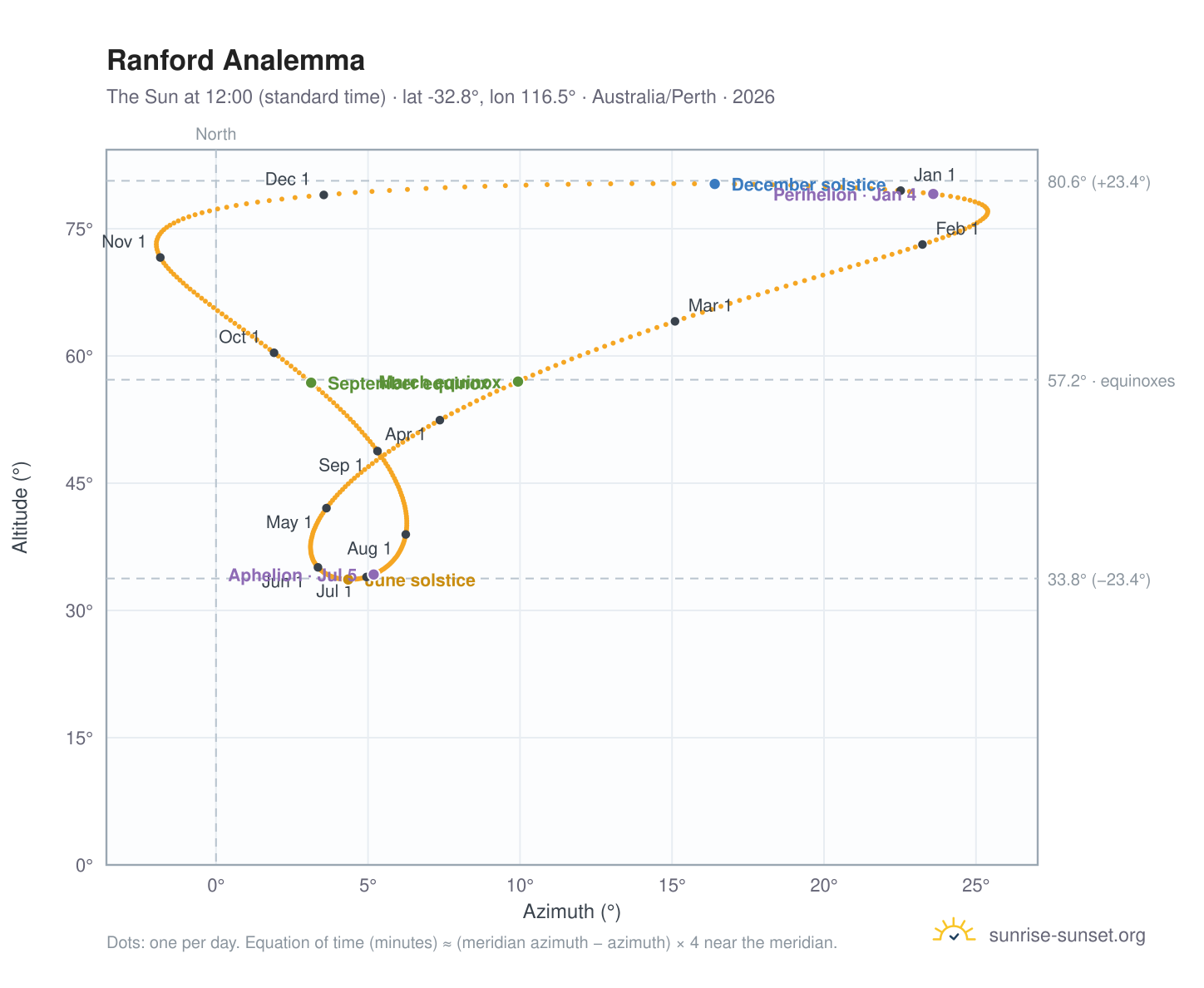 Ranford analemma chart: the Sun at 12:00 (standard time) through the year