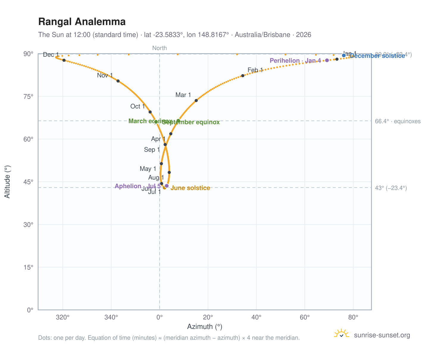 Rangal analemma chart: the Sun at 12:00 (standard time) through the year