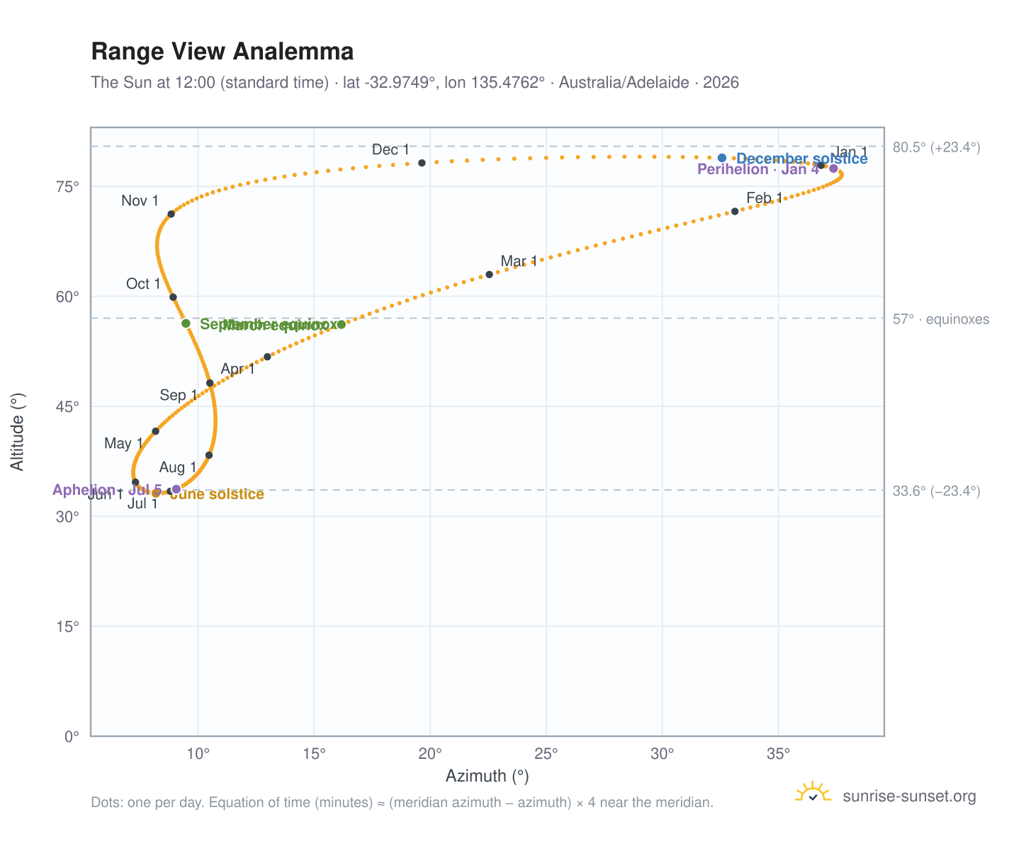 Range View analemma chart: the Sun at 12:00 (standard time) through the year