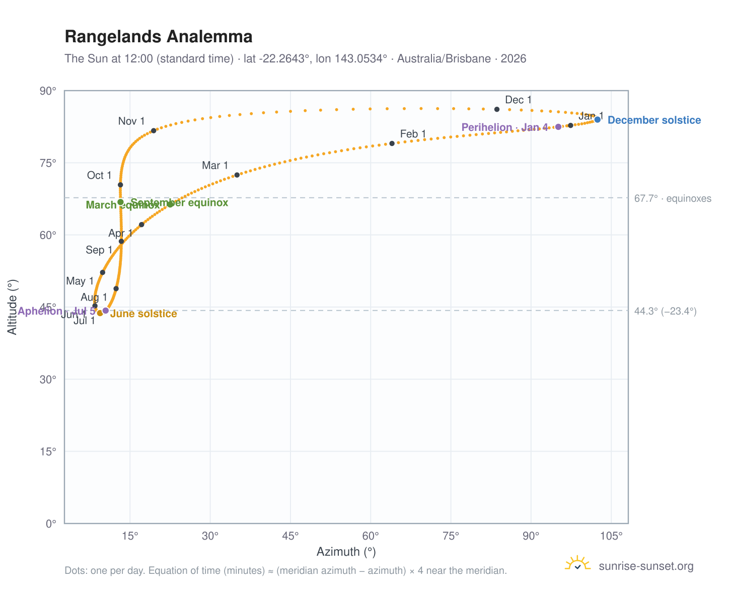 Rangelands analemma chart: the Sun at 12:00 (standard time) through the year