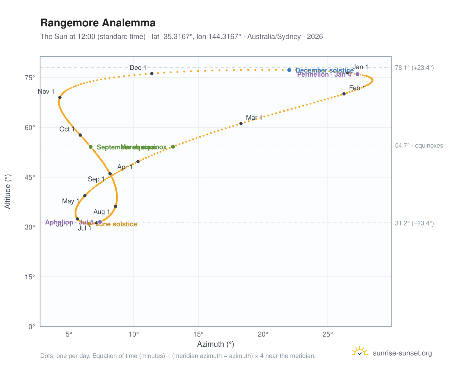 Rangemore analemma chart: the Sun at 12:00 (standard time) through the year