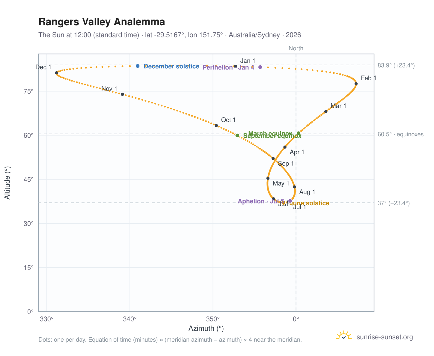 Rangers Valley analemma chart: the Sun at 12:00 (standard time) through the year