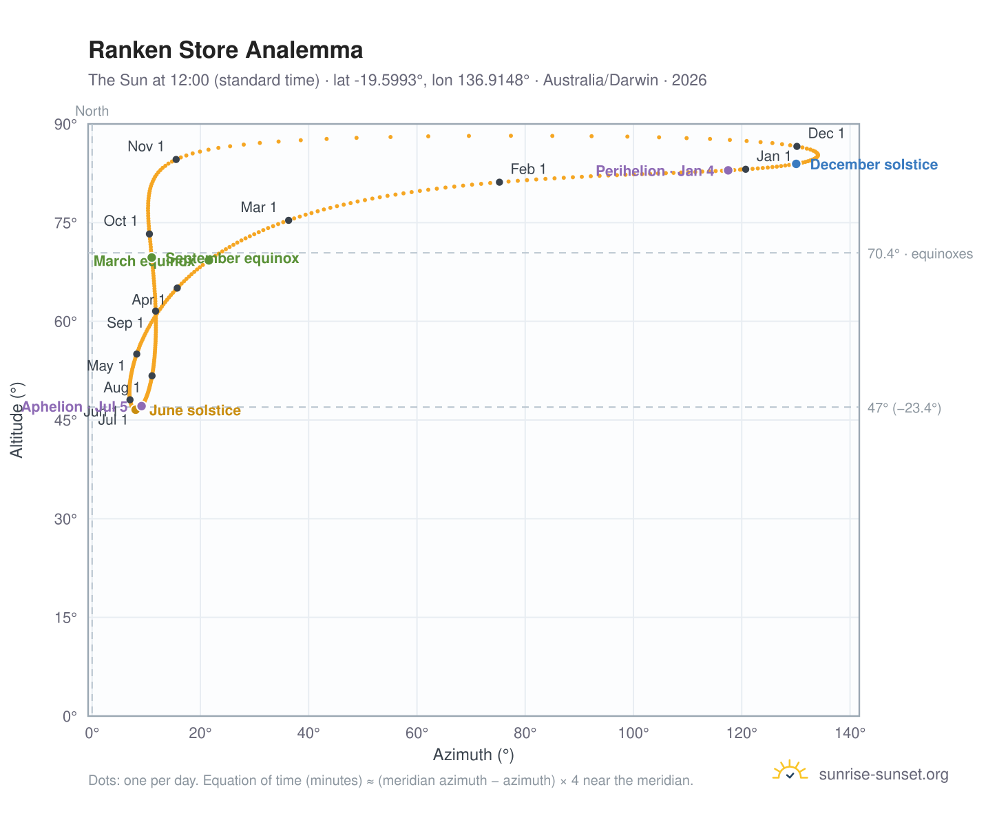 Ranken Store analemma chart: the Sun at 12:00 (standard time) through the year