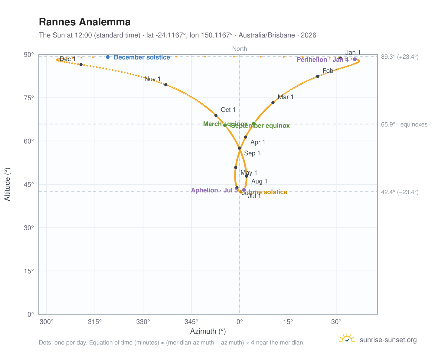 Rannes analemma chart: the Sun at 12:00 (standard time) through the year