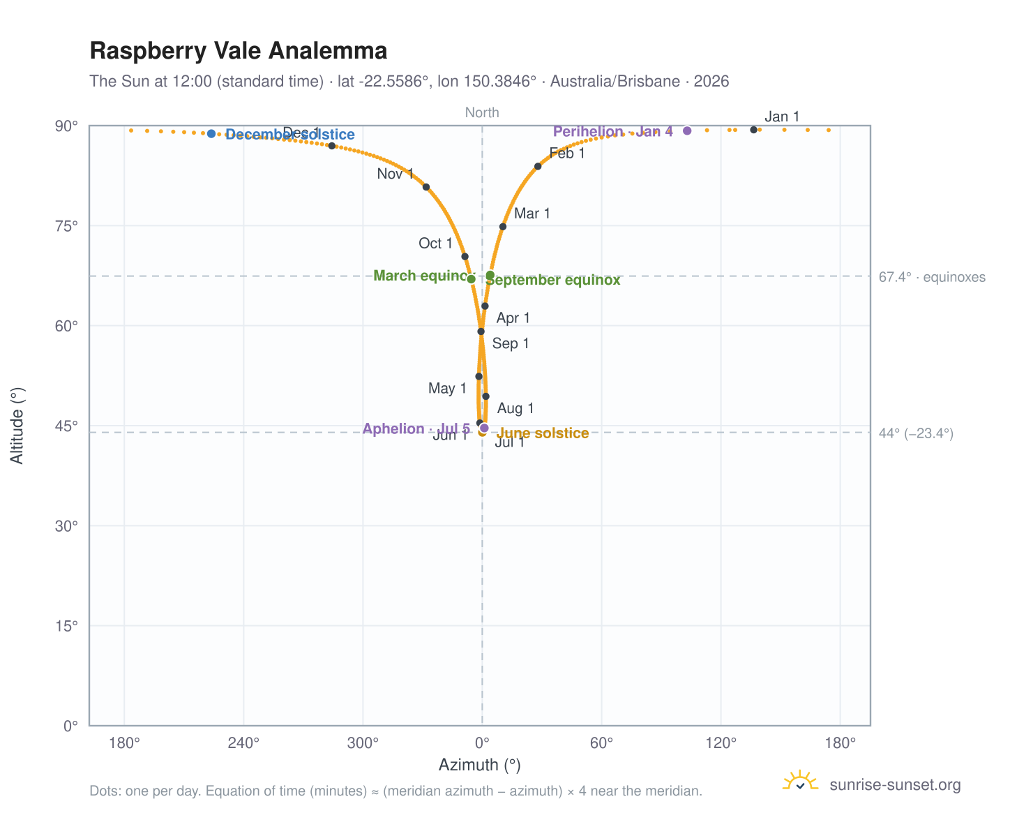 Raspberry Vale analemma chart: the Sun at 12:00 (standard time) through the year