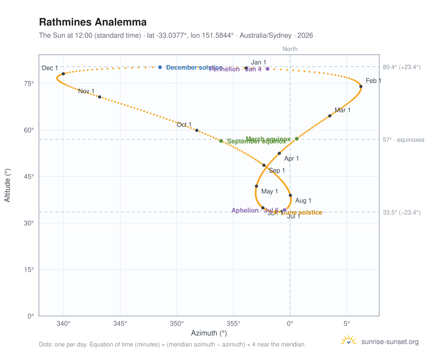 Rathmines analemma chart: the Sun at 12:00 (standard time) through the year
