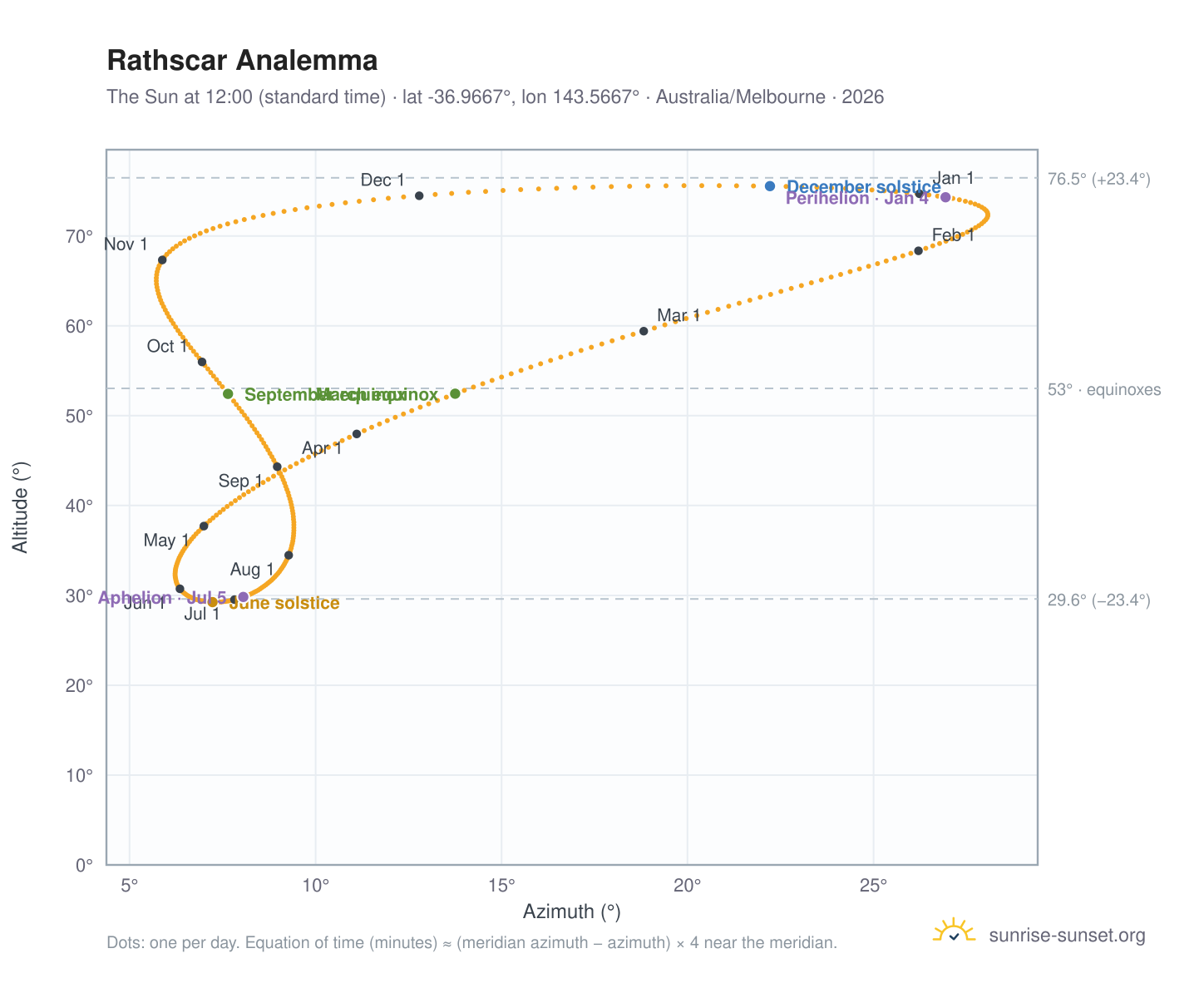Rathscar analemma chart: the Sun at 12:00 (standard time) through the year