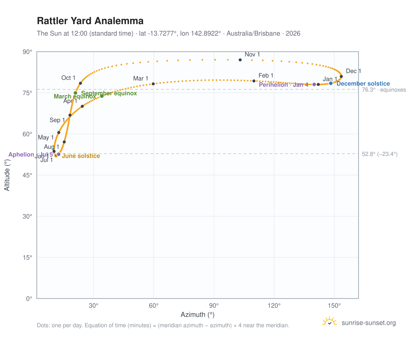 Rattler Yard analemma chart: the Sun at 12:00 (standard time) through the year