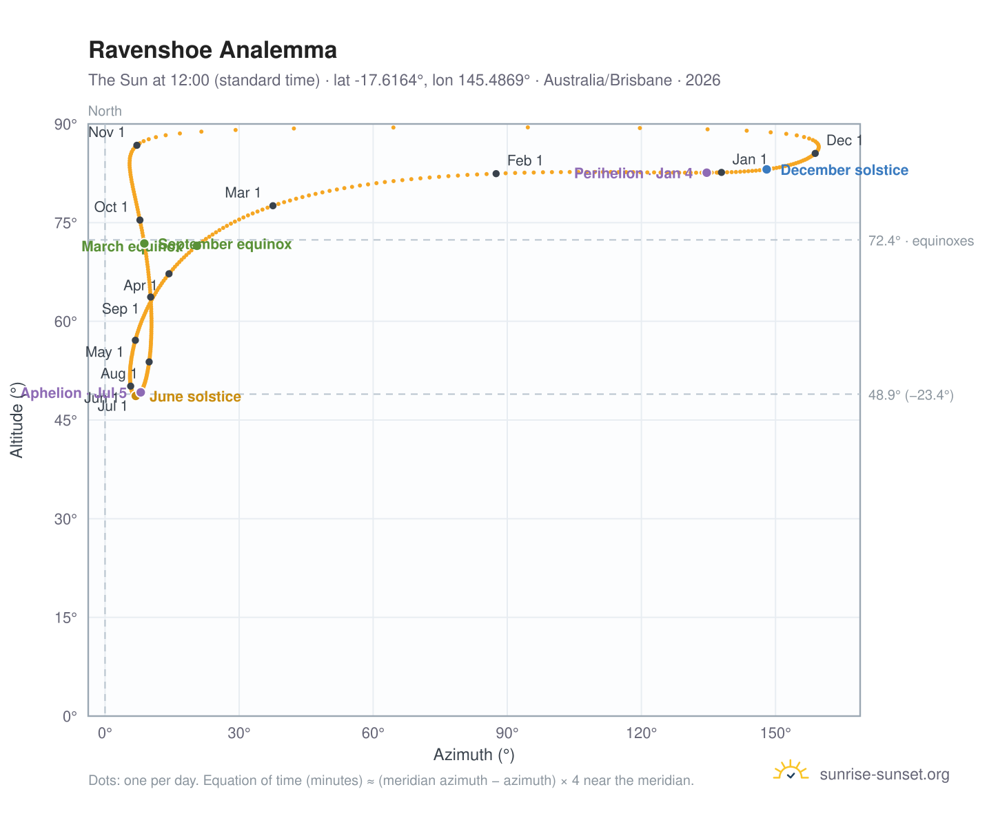 Ravenshoe analemma chart: the Sun at 12:00 (standard time) through the year