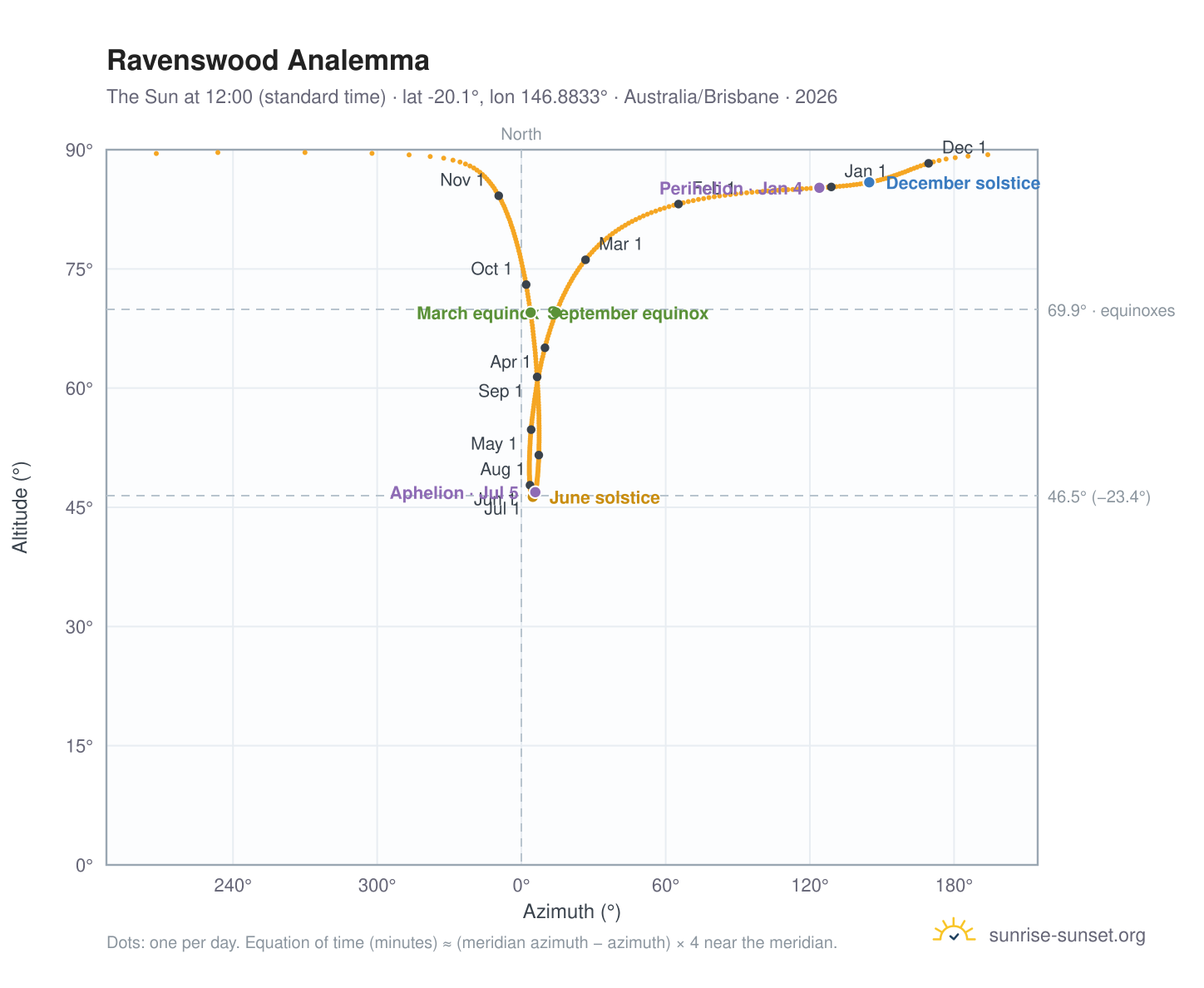 Ravenswood analemma chart: the Sun at 12:00 (standard time) through the year