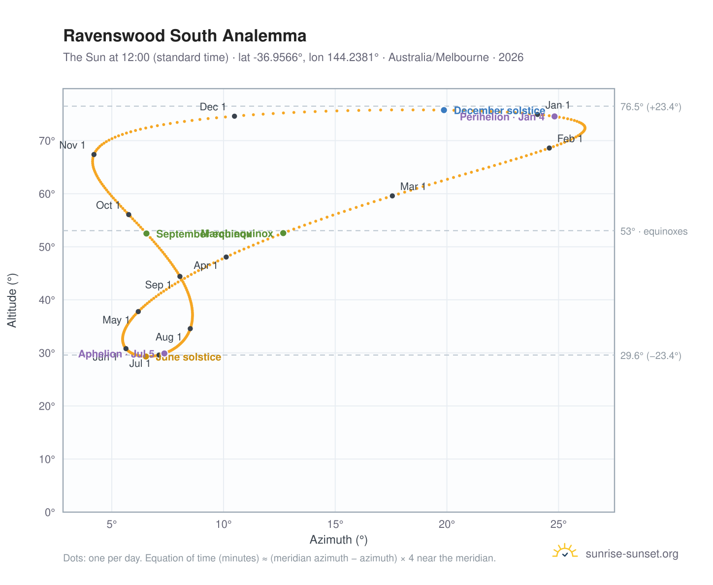 Ravenswood South analemma chart: the Sun at 12:00 (standard time) through the year