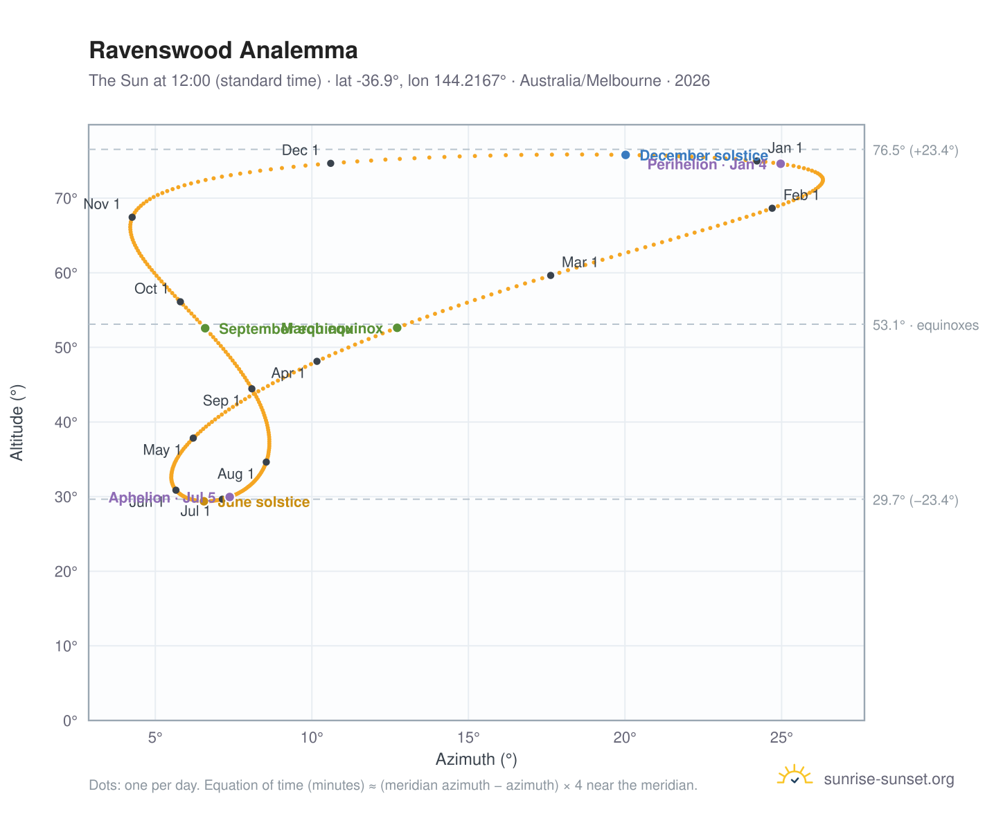 Ravenswood analemma chart: the Sun at 12:00 (standard time) through the year