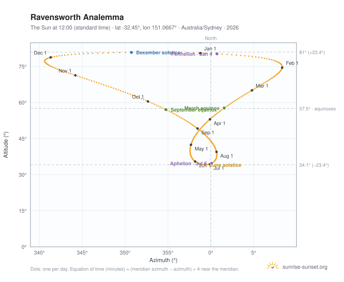 Ravensworth analemma chart: the Sun at 12:00 (standard time) through the year