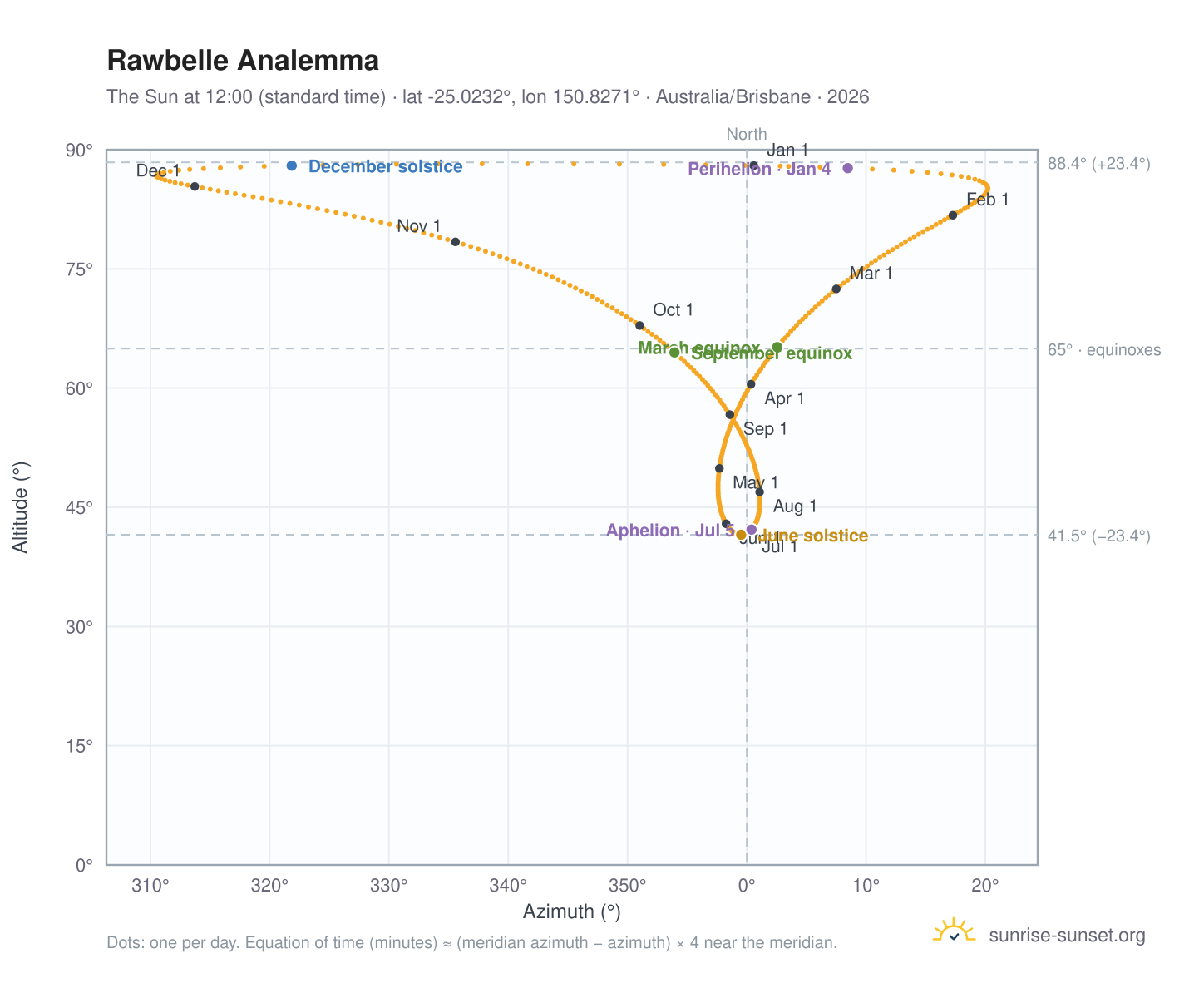 Rawbelle analemma chart: the Sun at 12:00 (standard time) through the year
