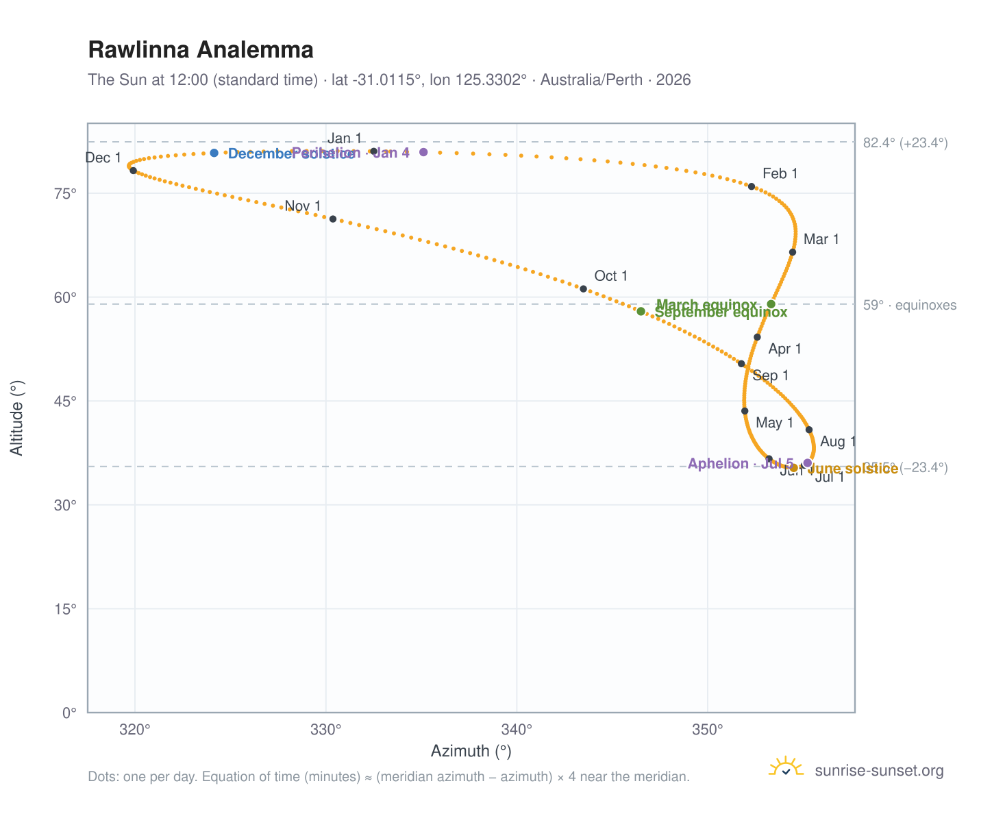 Rawlinna analemma chart: the Sun at 12:00 (standard time) through the year