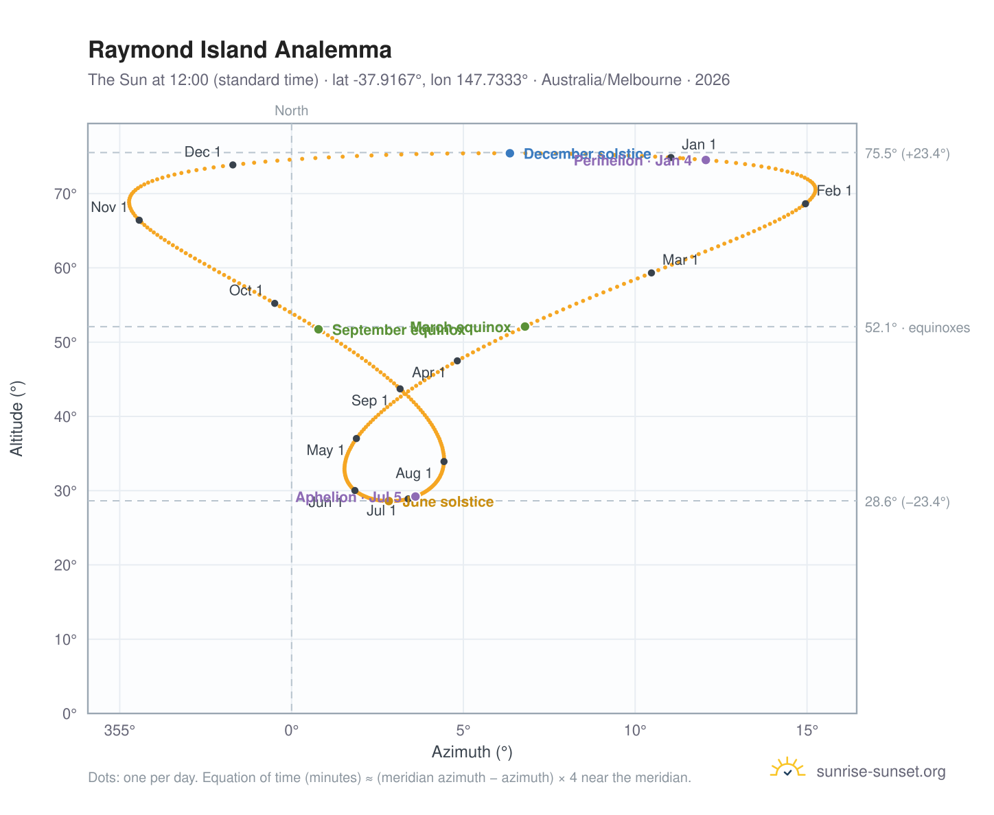 Raymond Island analemma chart: the Sun at 12:00 (standard time) through the year