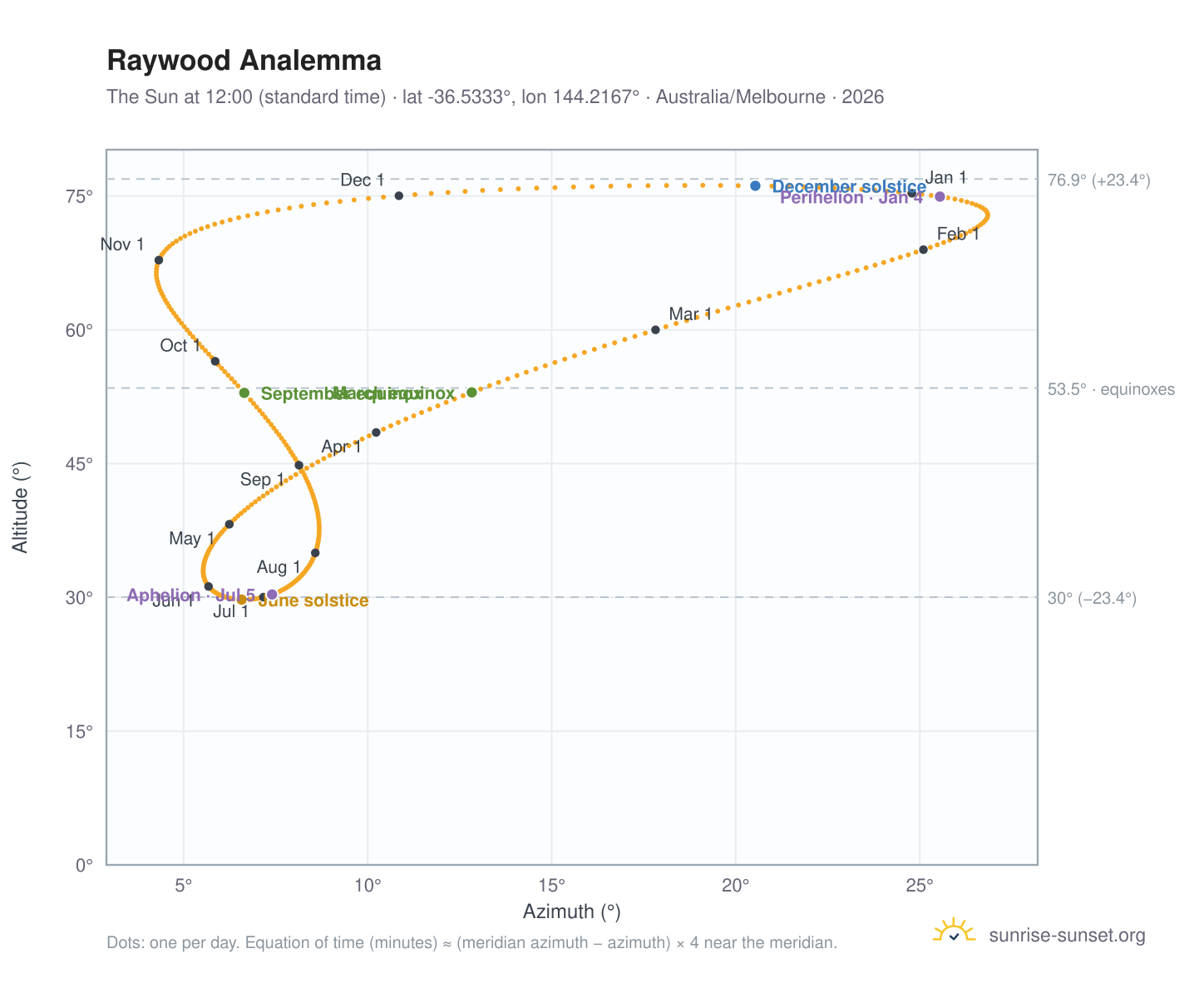 Raywood analemma chart: the Sun at 12:00 (standard time) through the year