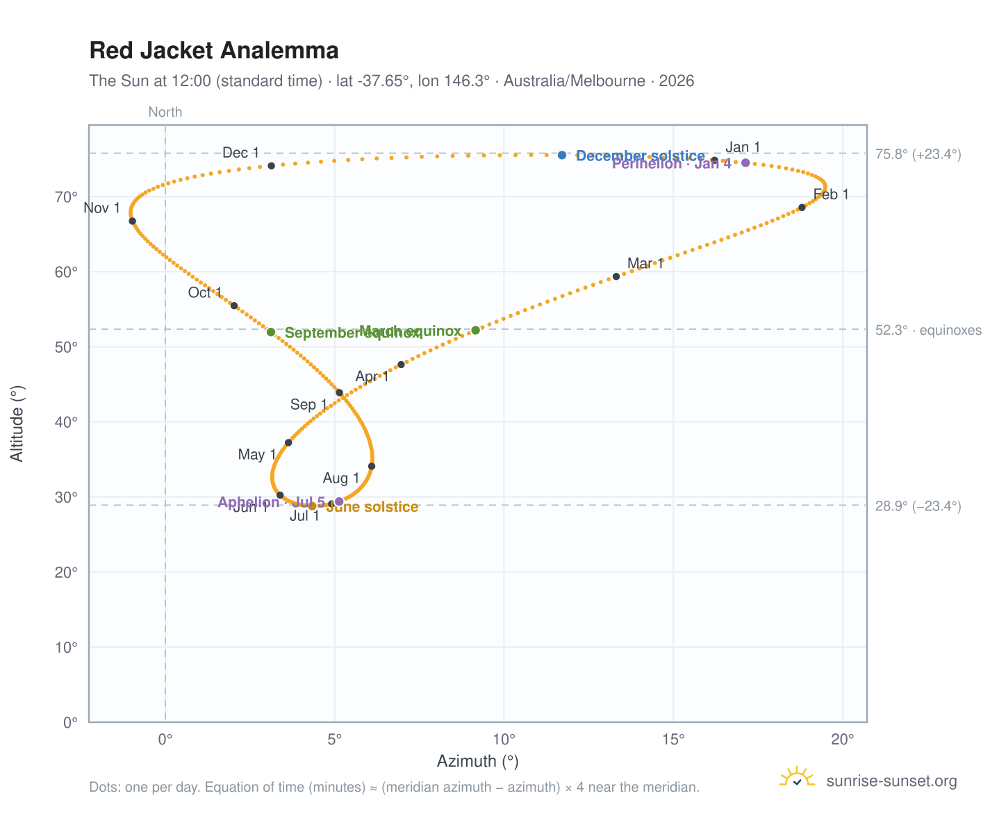 Red Jacket analemma chart: the Sun at 12:00 (standard time) through the year